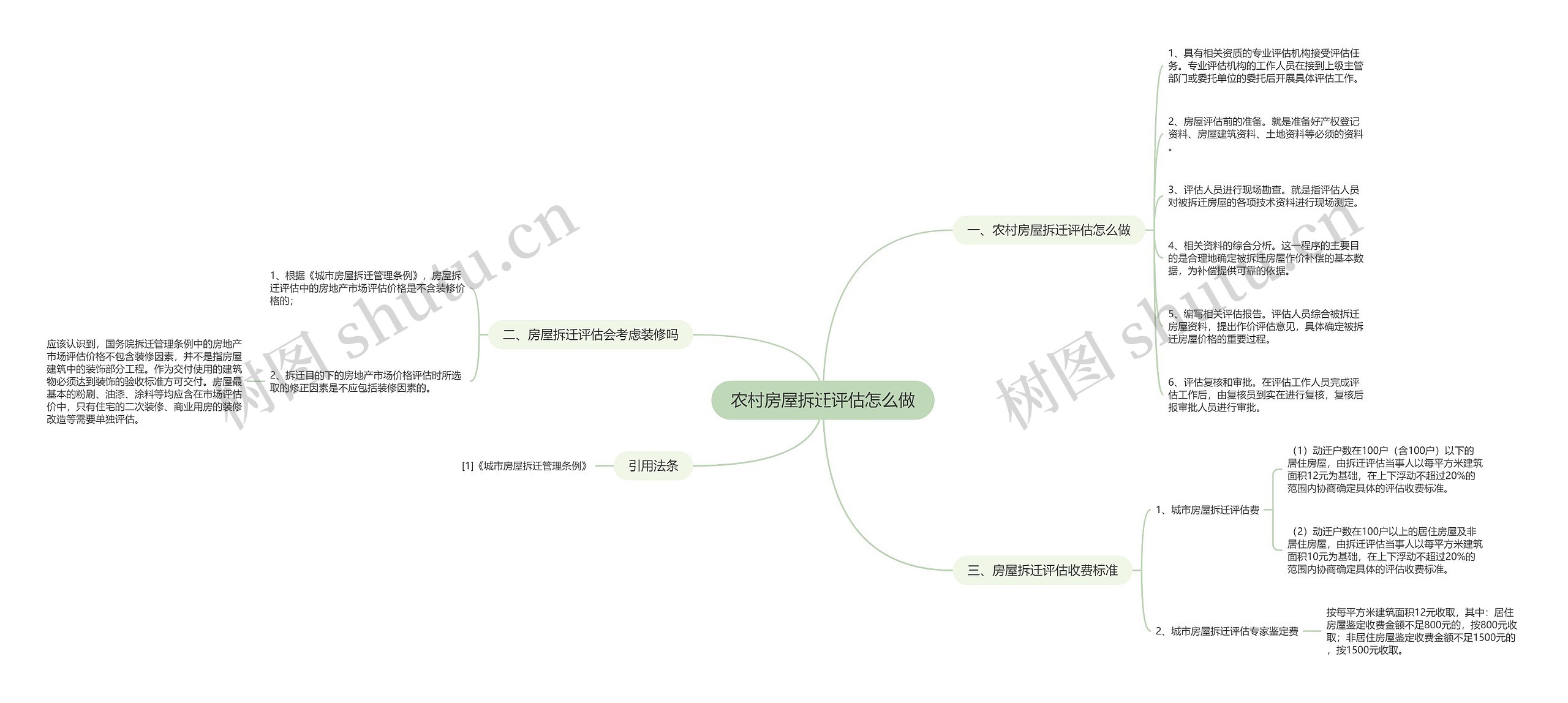 农村房屋拆迁评估怎么做思维导图