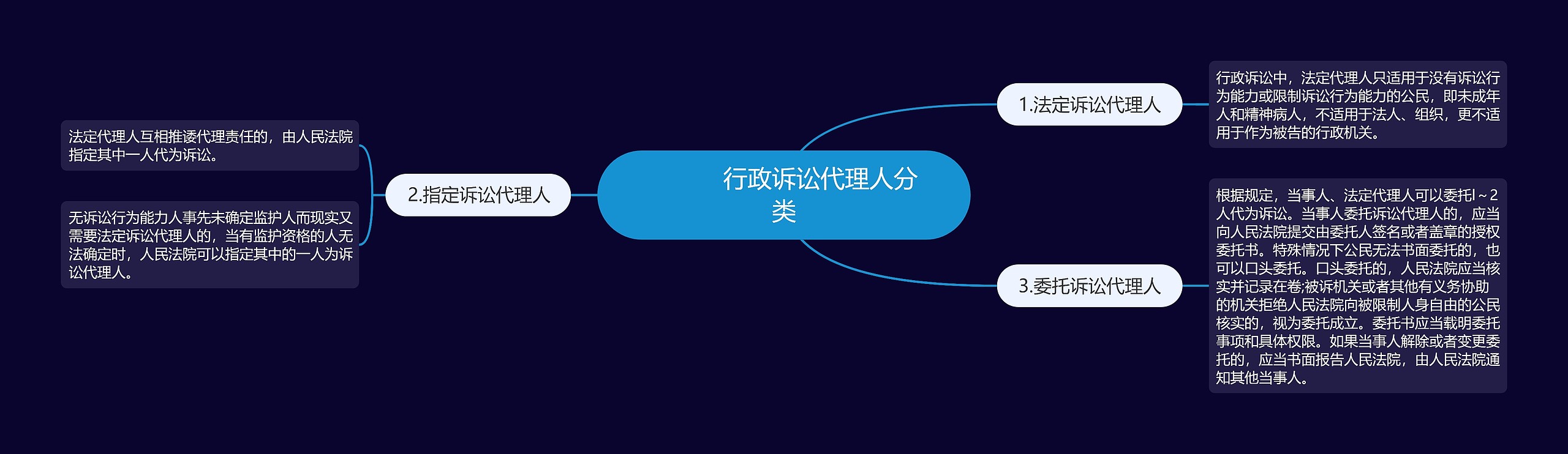 　　　行政诉讼代理人分类思维导图