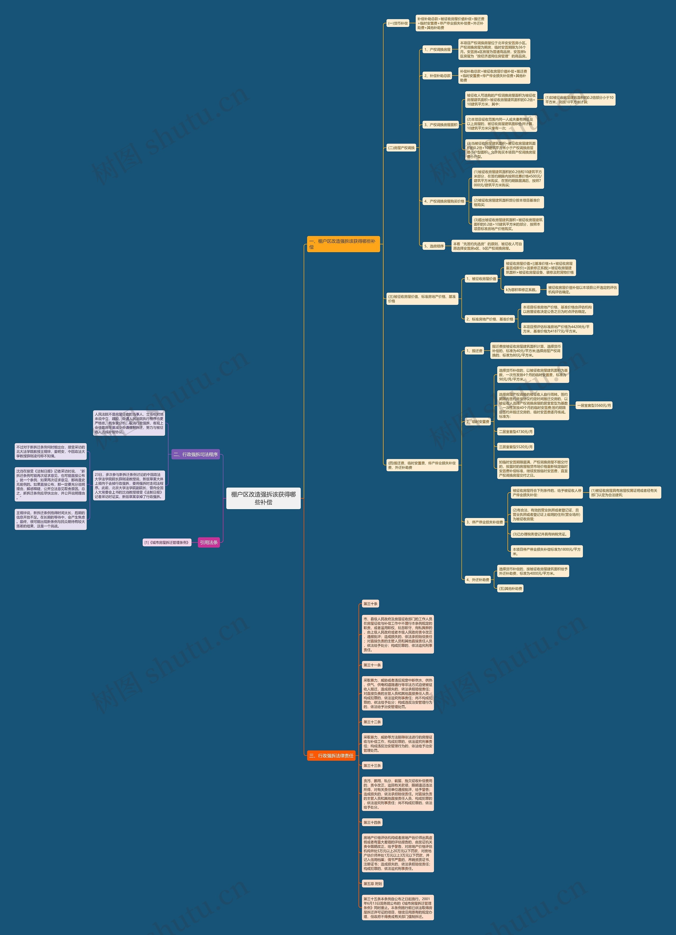 棚户区改造强拆该获得哪些补偿思维导图