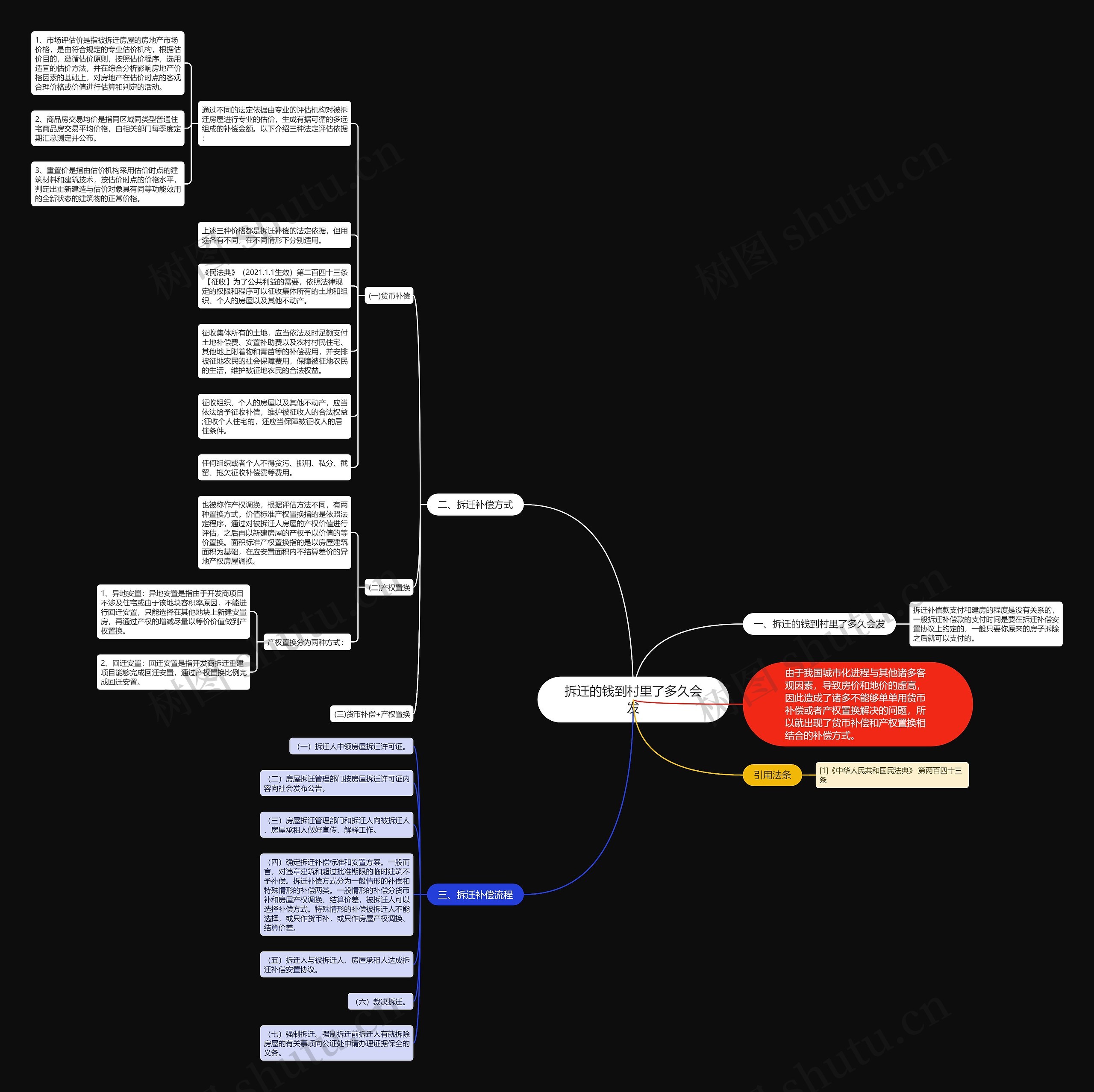 拆迁的钱到村里了多久会发思维导图