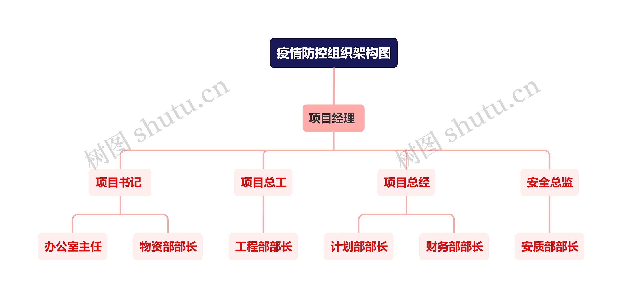 疫情防控组织架构图思维导图