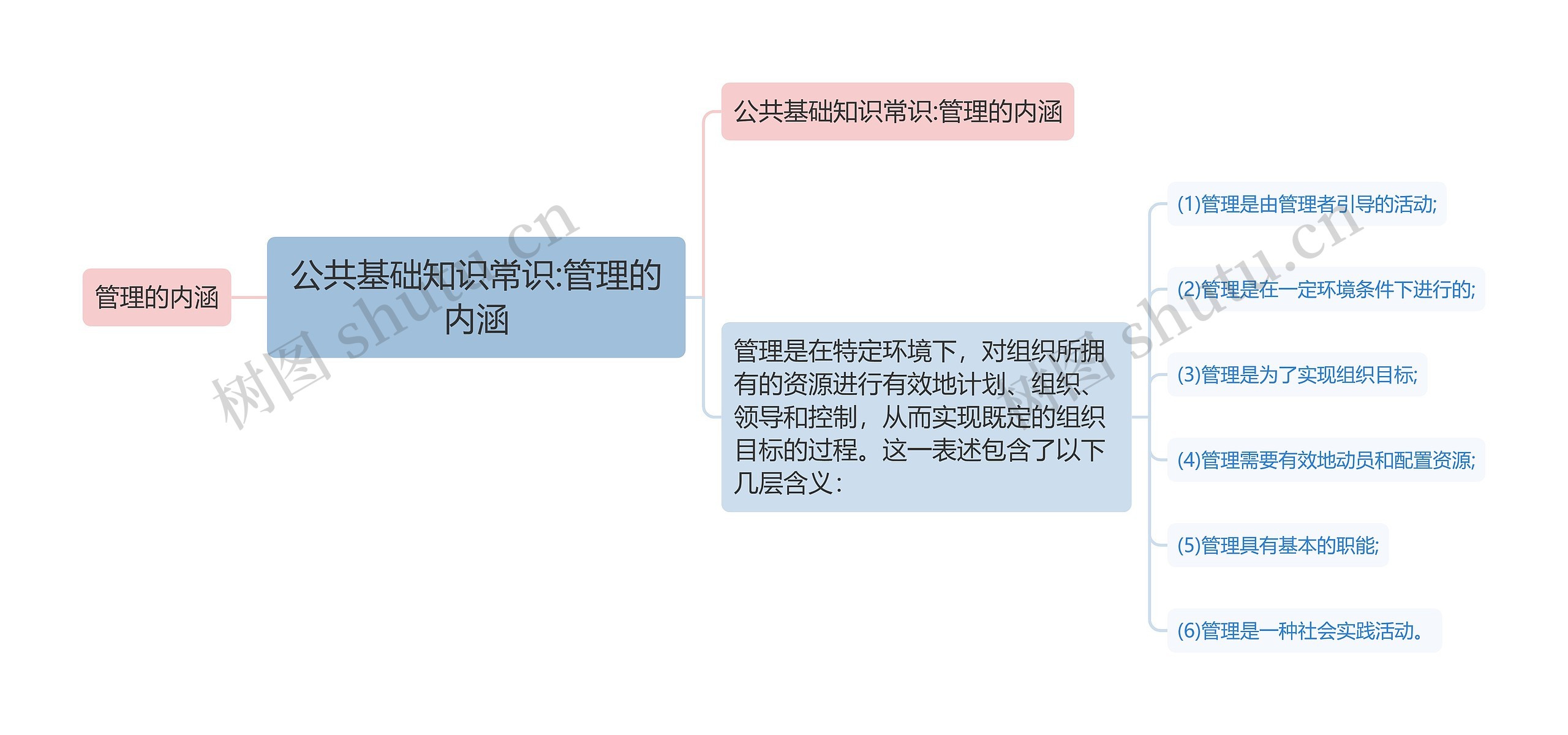 公共基础知识常识:管理的内涵