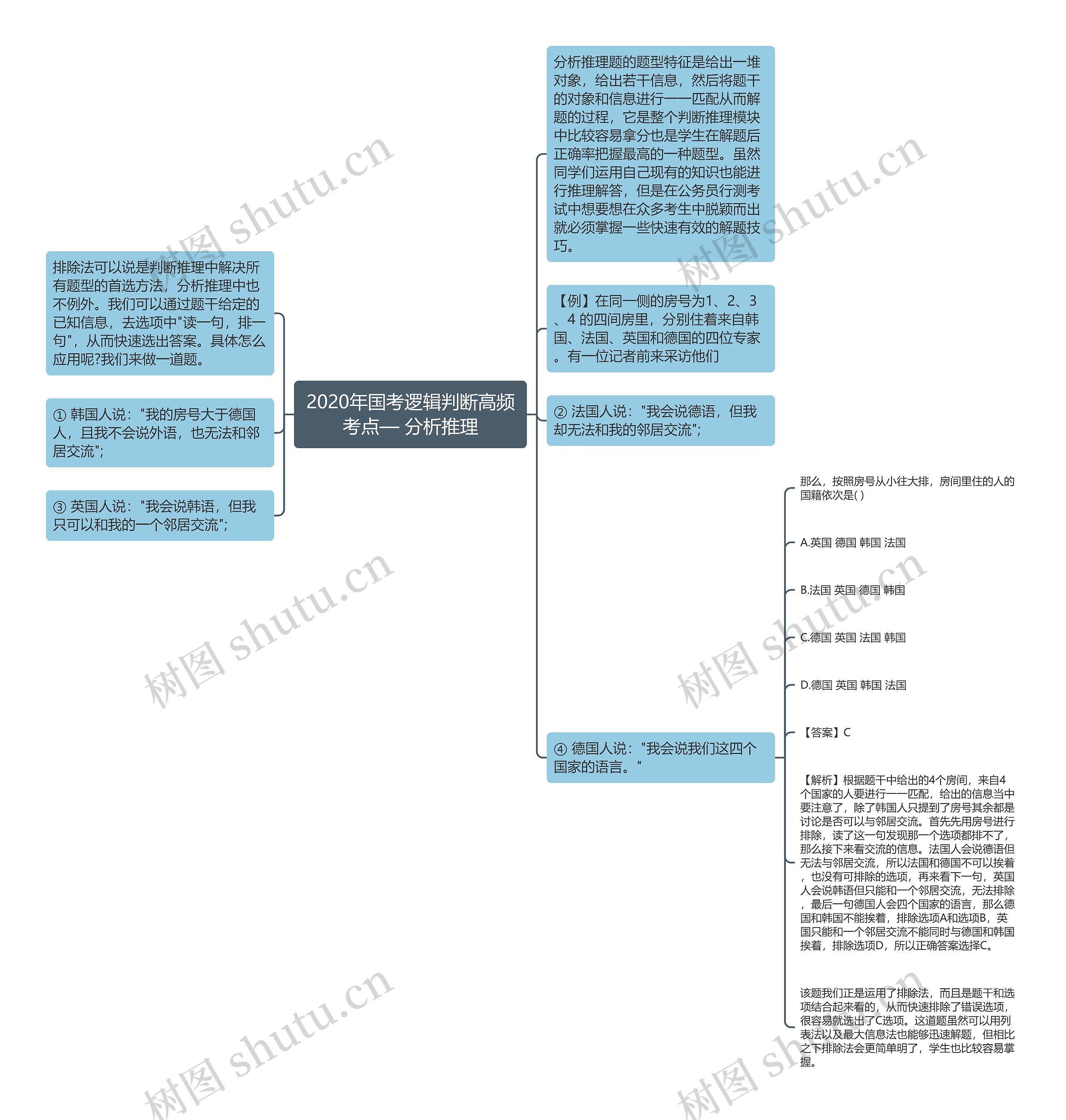 2020年国考逻辑判断高频考点— 分析推理