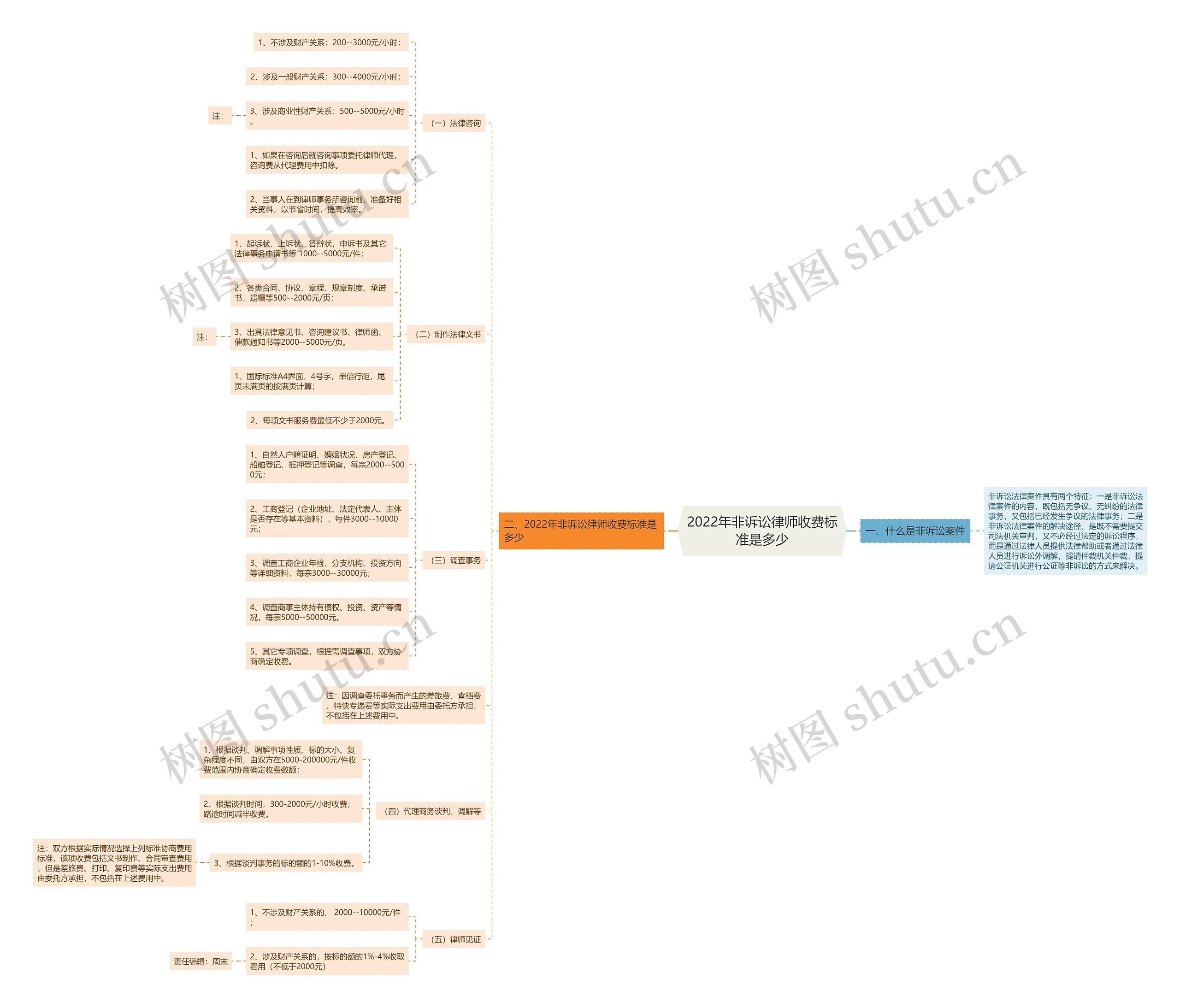 2022年非诉讼律师收费标准是多少思维导图