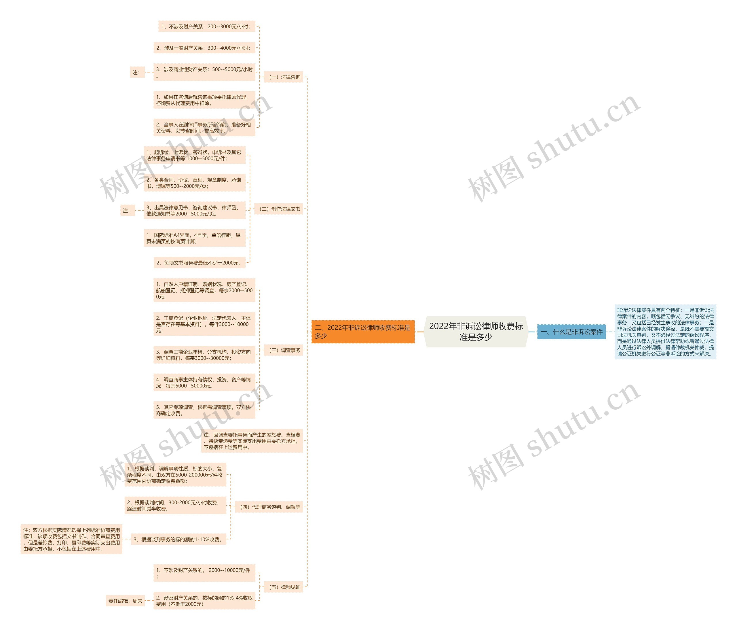 2022年非诉讼律师收费标准是多少 2022年非诉讼律师收费标准是多少