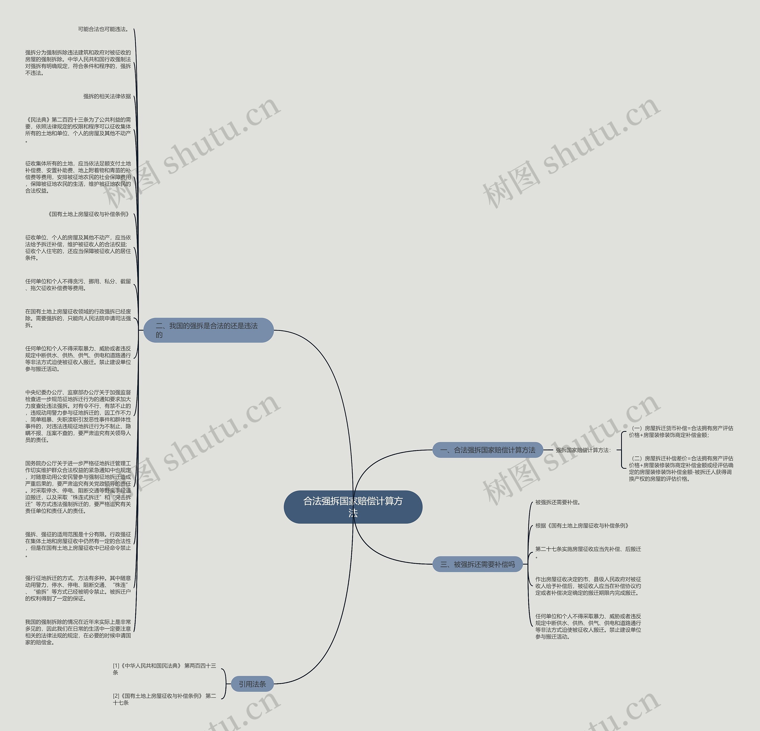 合法强拆国家赔偿计算方法思维导图