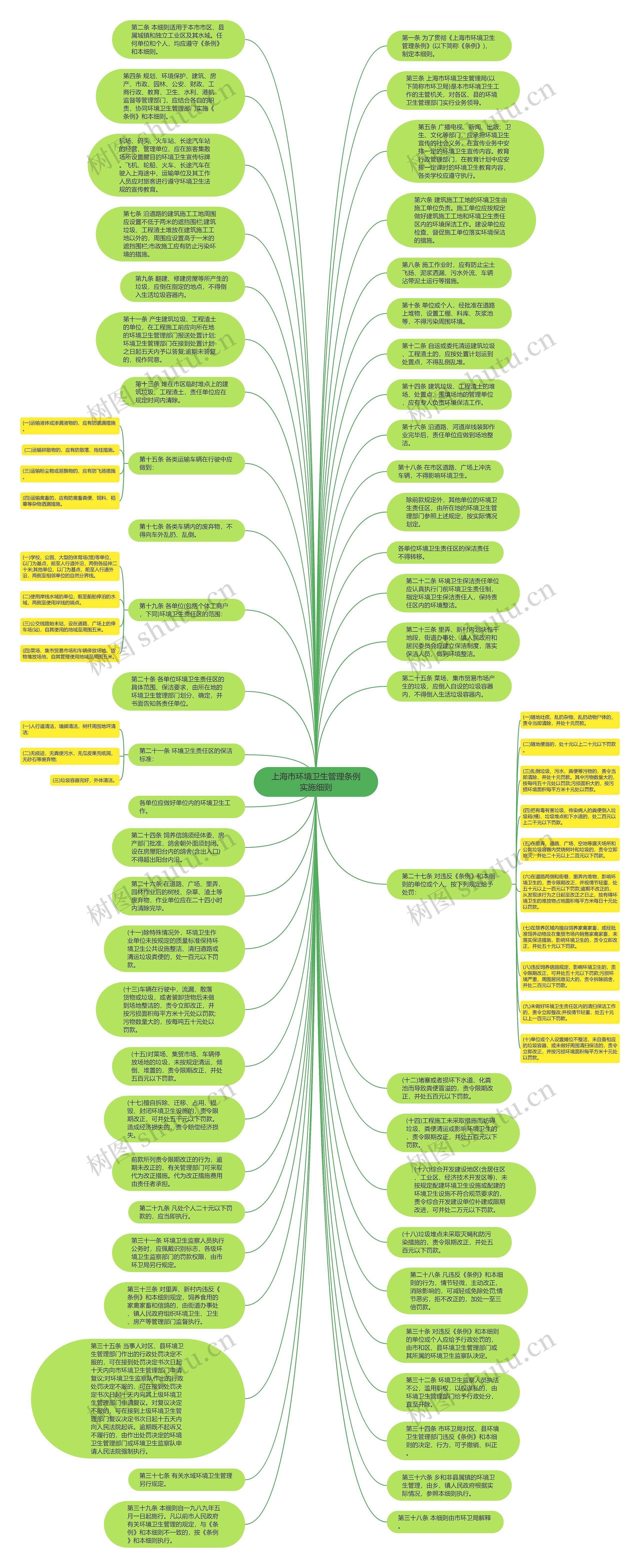 上海市环境卫生管理条例实施细则思维导图