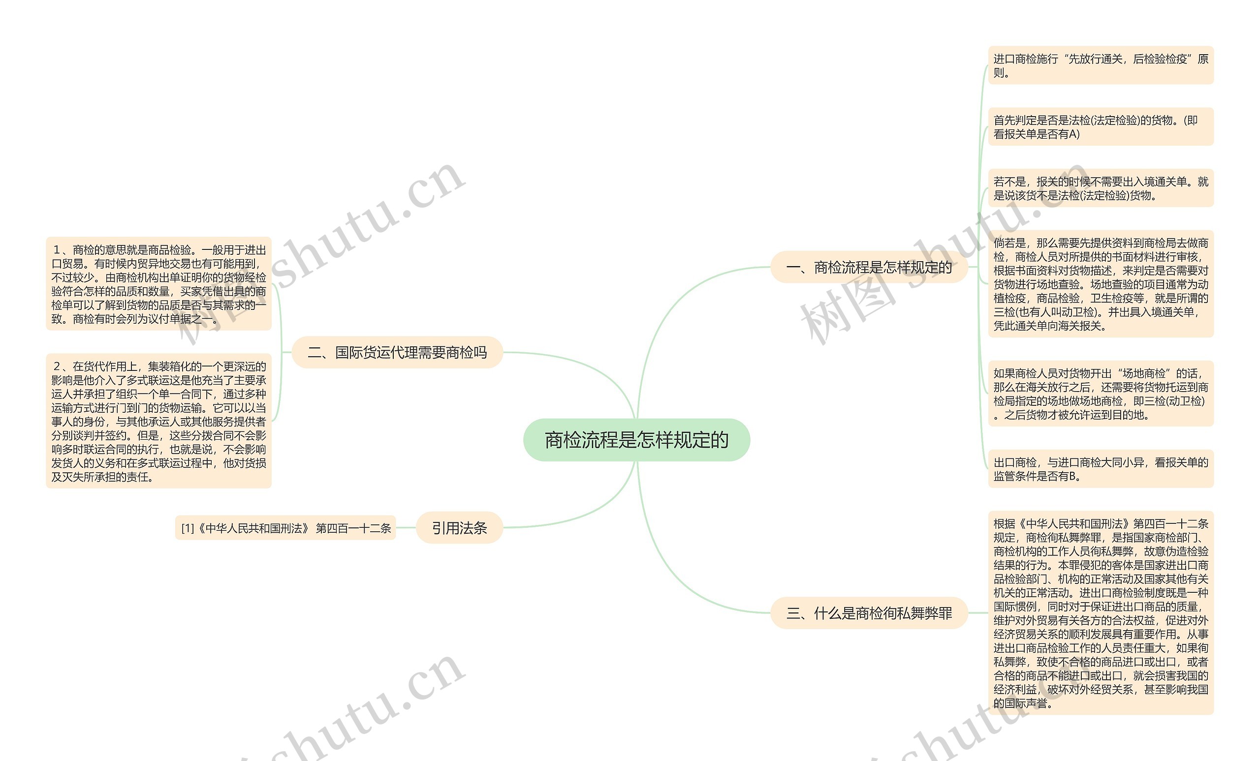 商检流程是怎样规定的思维导图