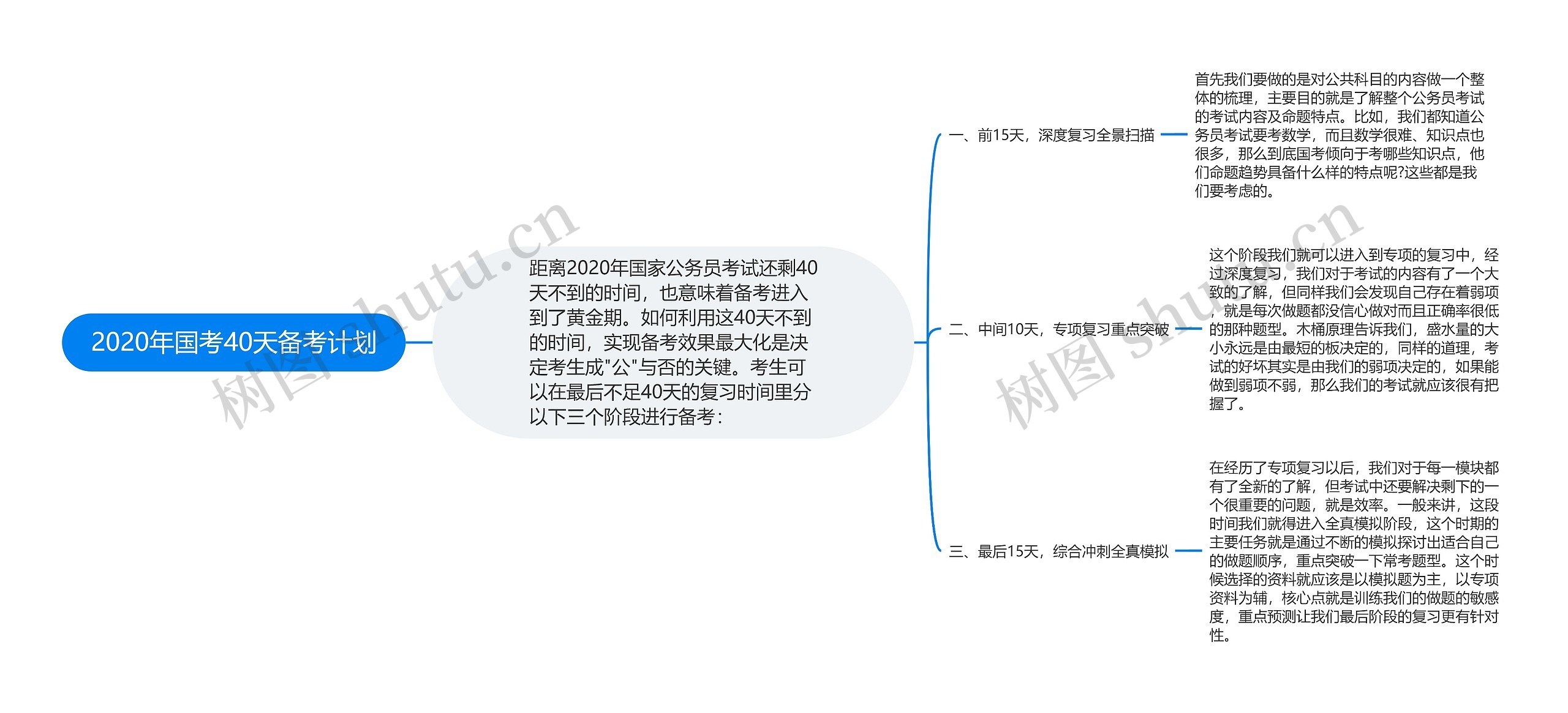 2020年国考40天备考计划思维导图