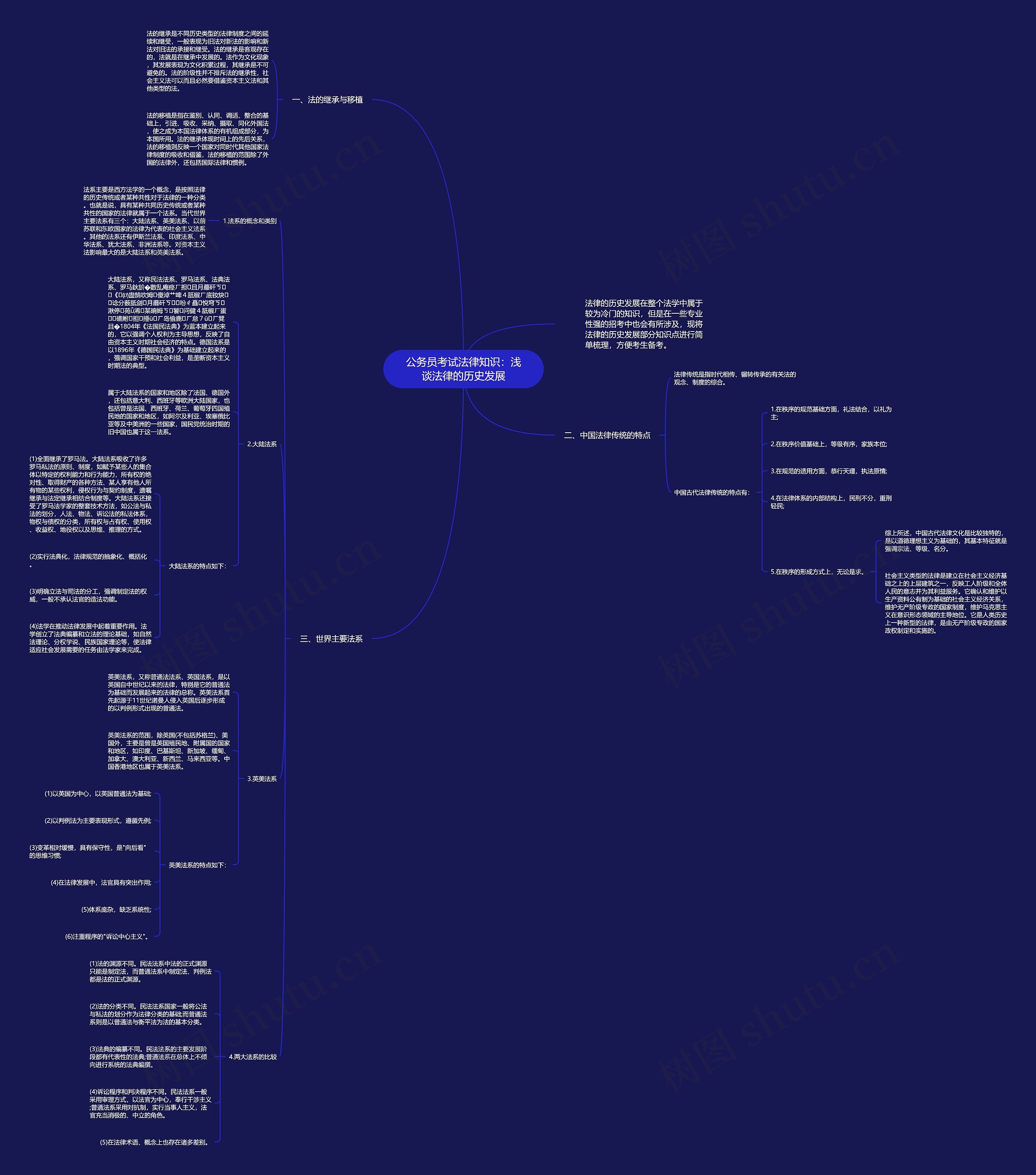 公务员考试法律知识：浅谈法律的历史发展思维导图