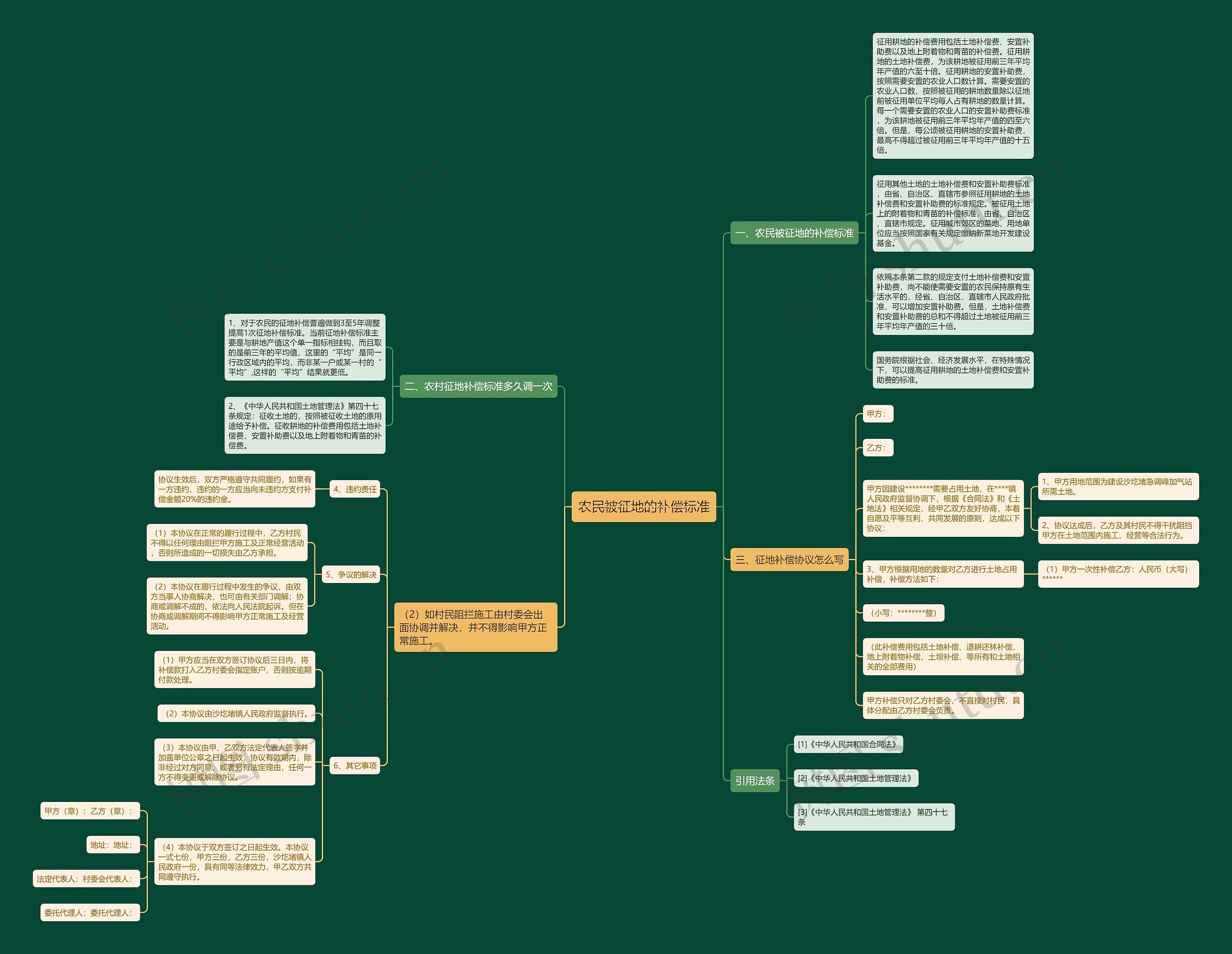 农民被征地的补偿标准思维导图