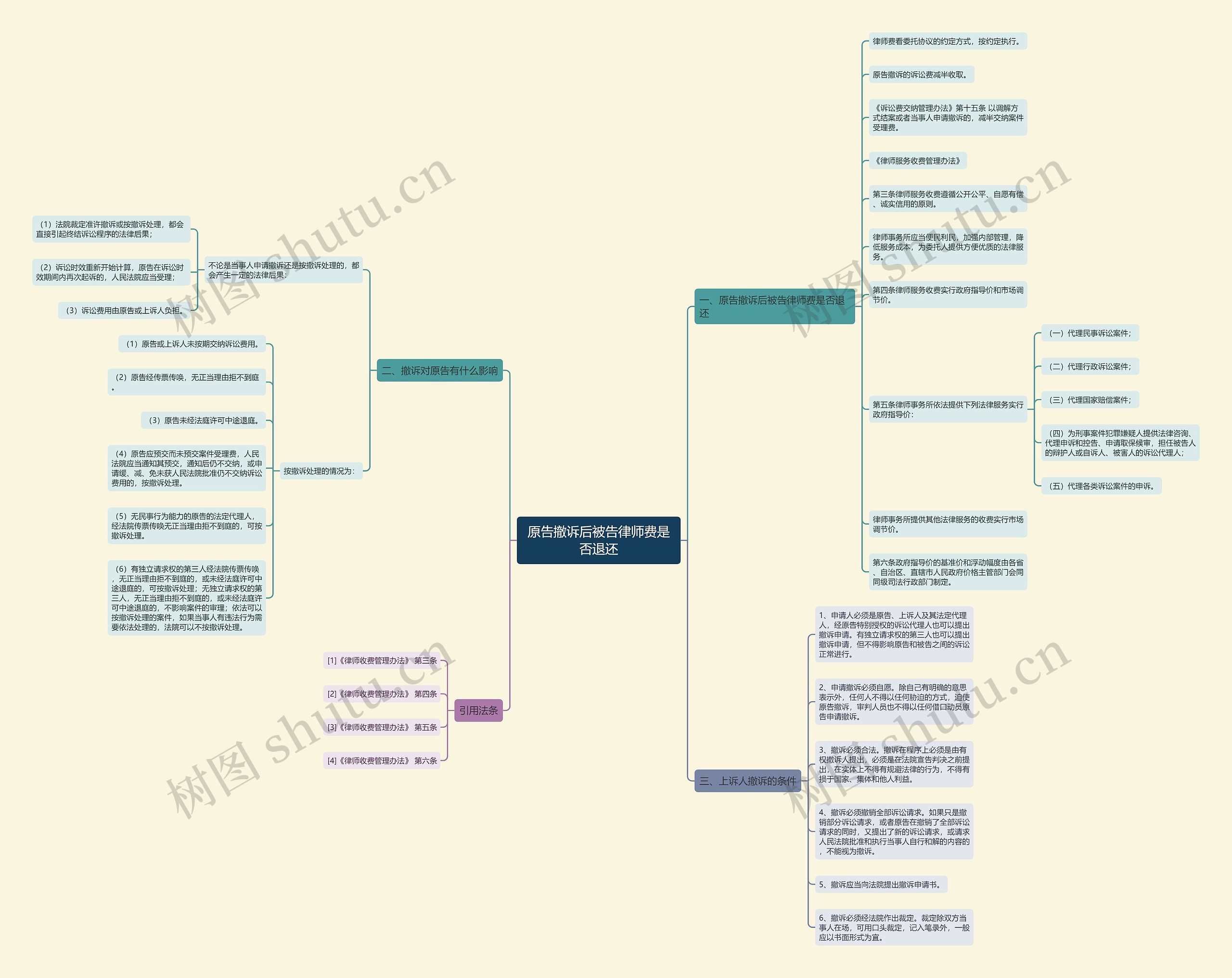 原告撤诉后被告律师费是否退还思维导图