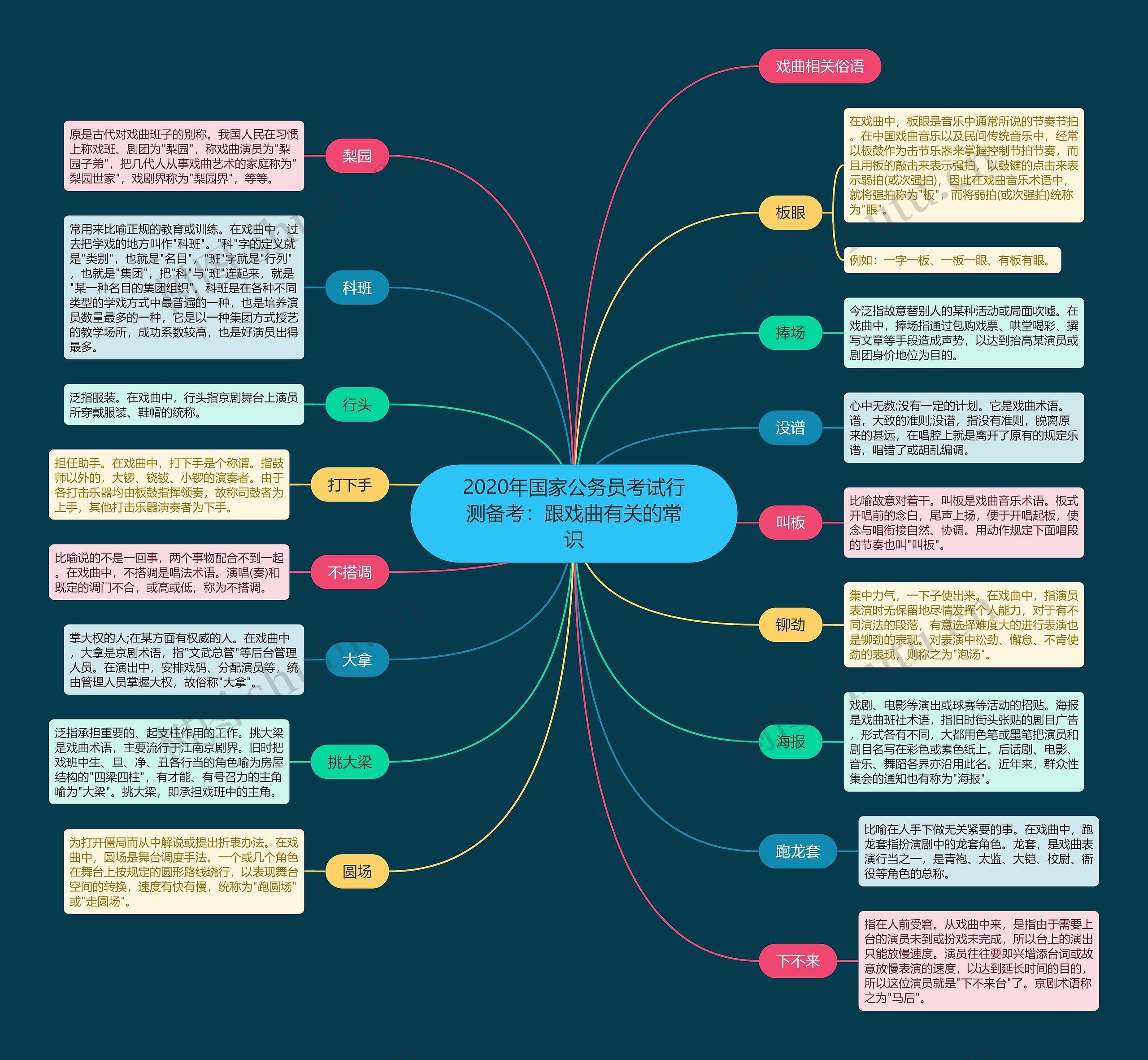 2020年国家公务员考试行测备考：跟戏曲有关的常识思维导图