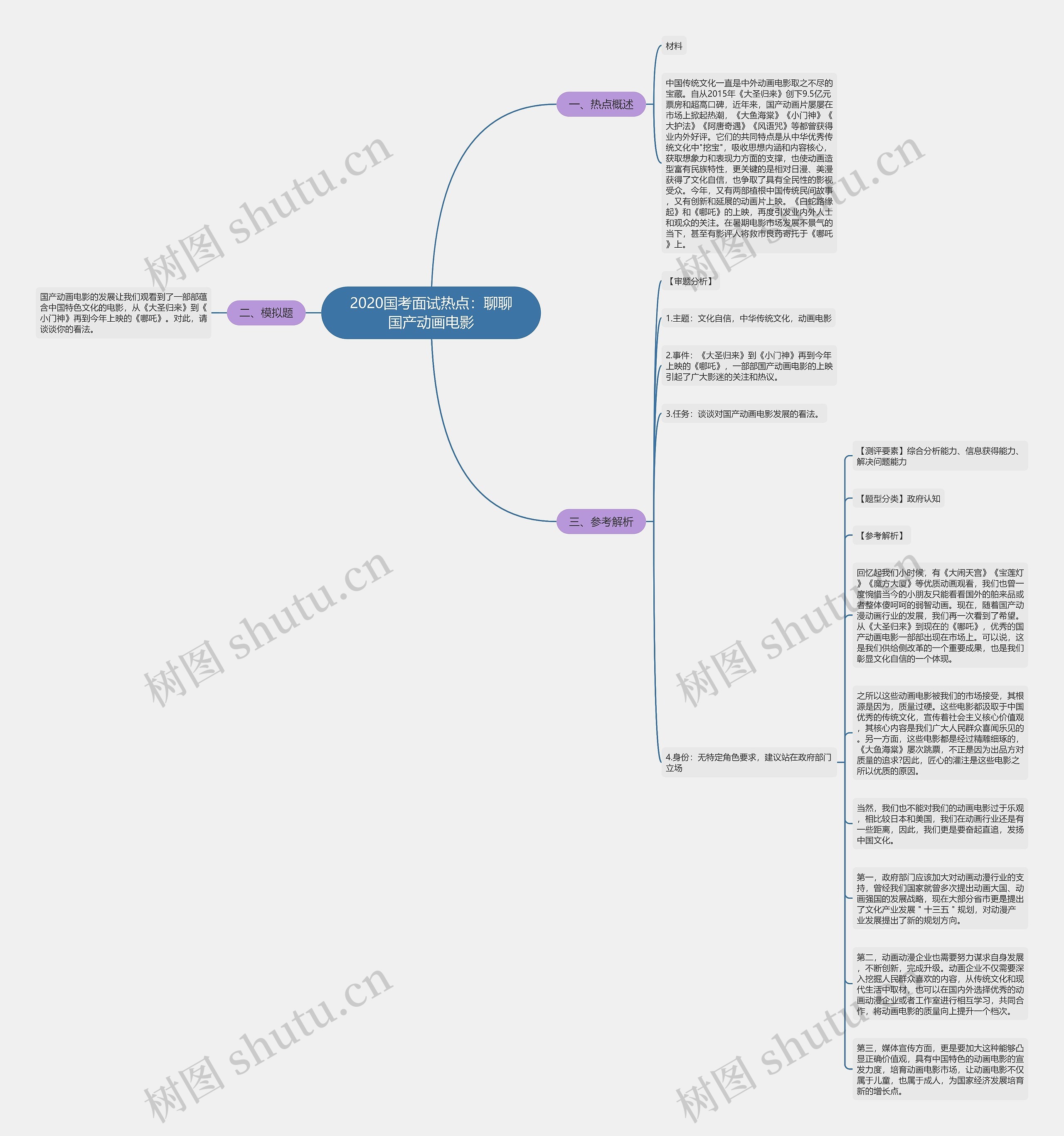 2020国考面试热点：聊聊国产动画电影思维导图
