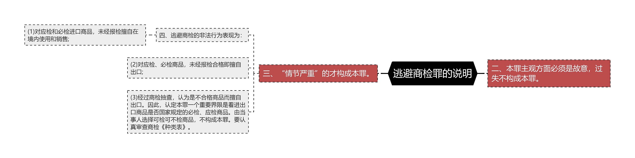 逃避商检罪的说明思维导图