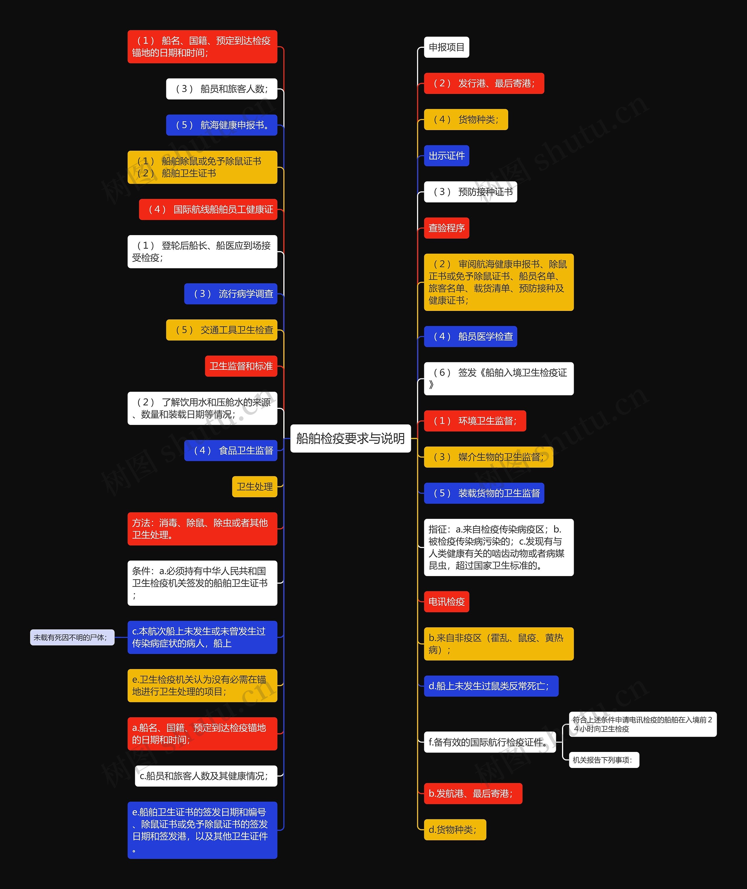 船舶检疫要求与说明思维导图