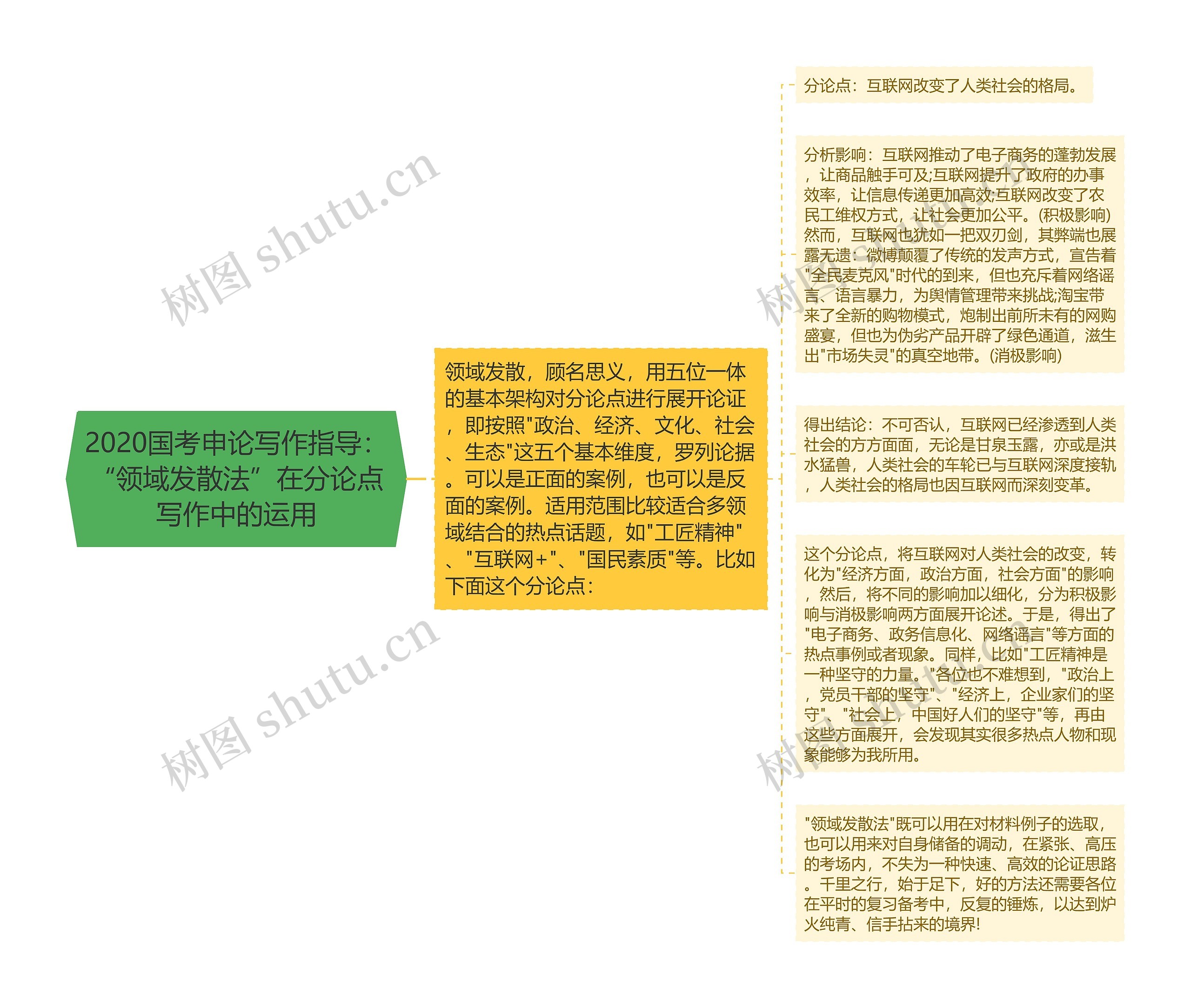 2020国考申论写作指导：“领域发散法”在分论点写作中的运用