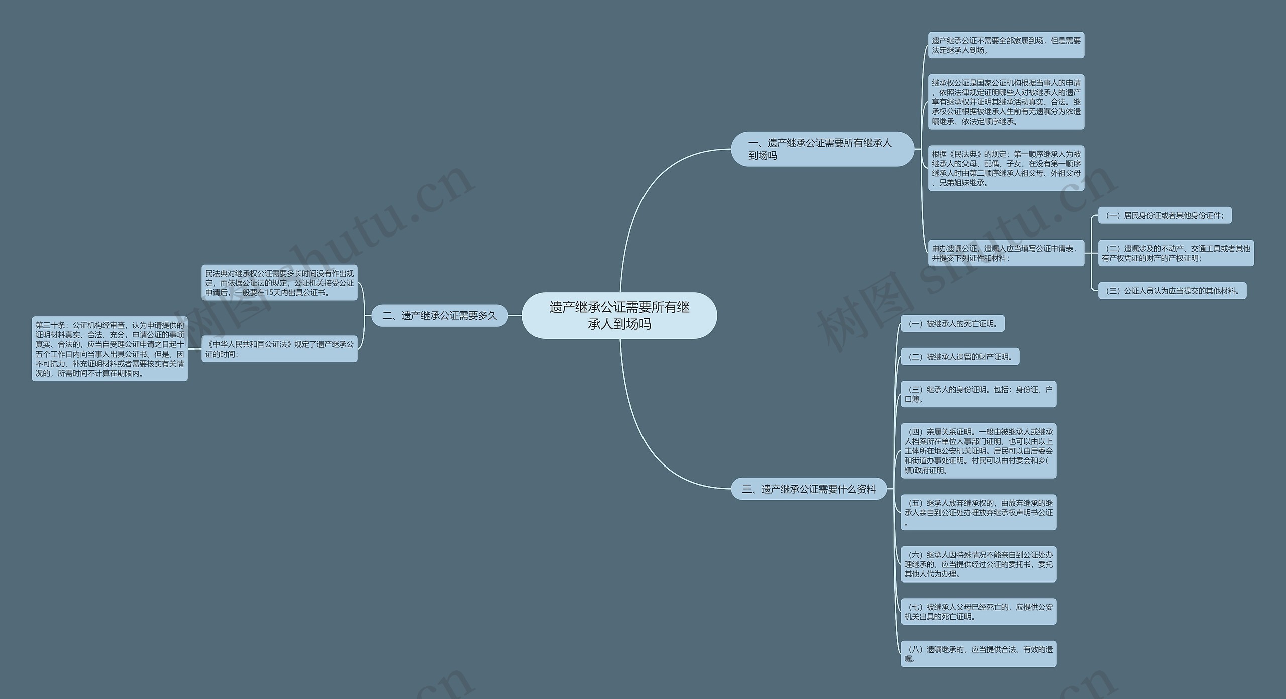 遗产继承公证需要所有继承人到场吗 遗产继承公证需要所有继承人到场吗