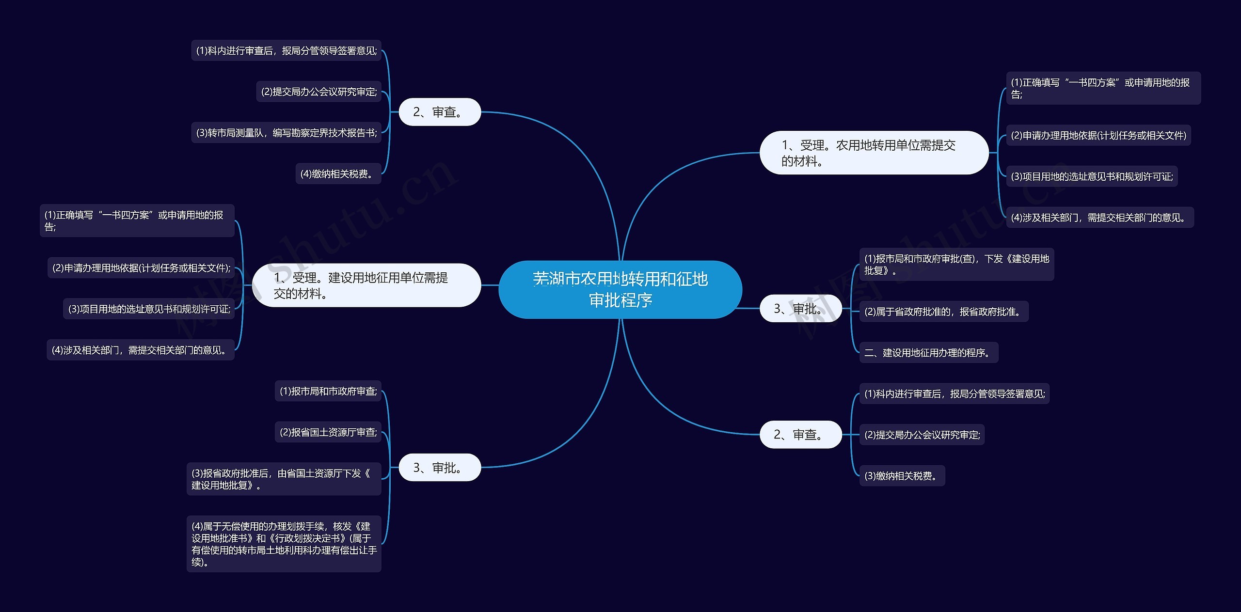 芜湖市农用地转用和征地审批程序思维导图