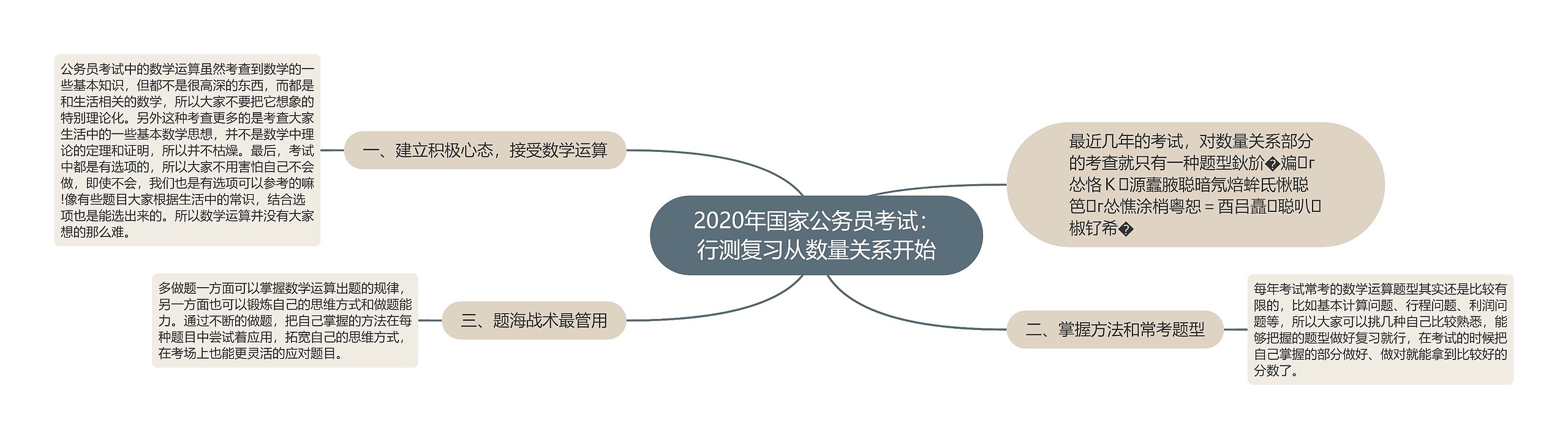 2020年国家公务员考试：行测复习从数量关系开始思维导图