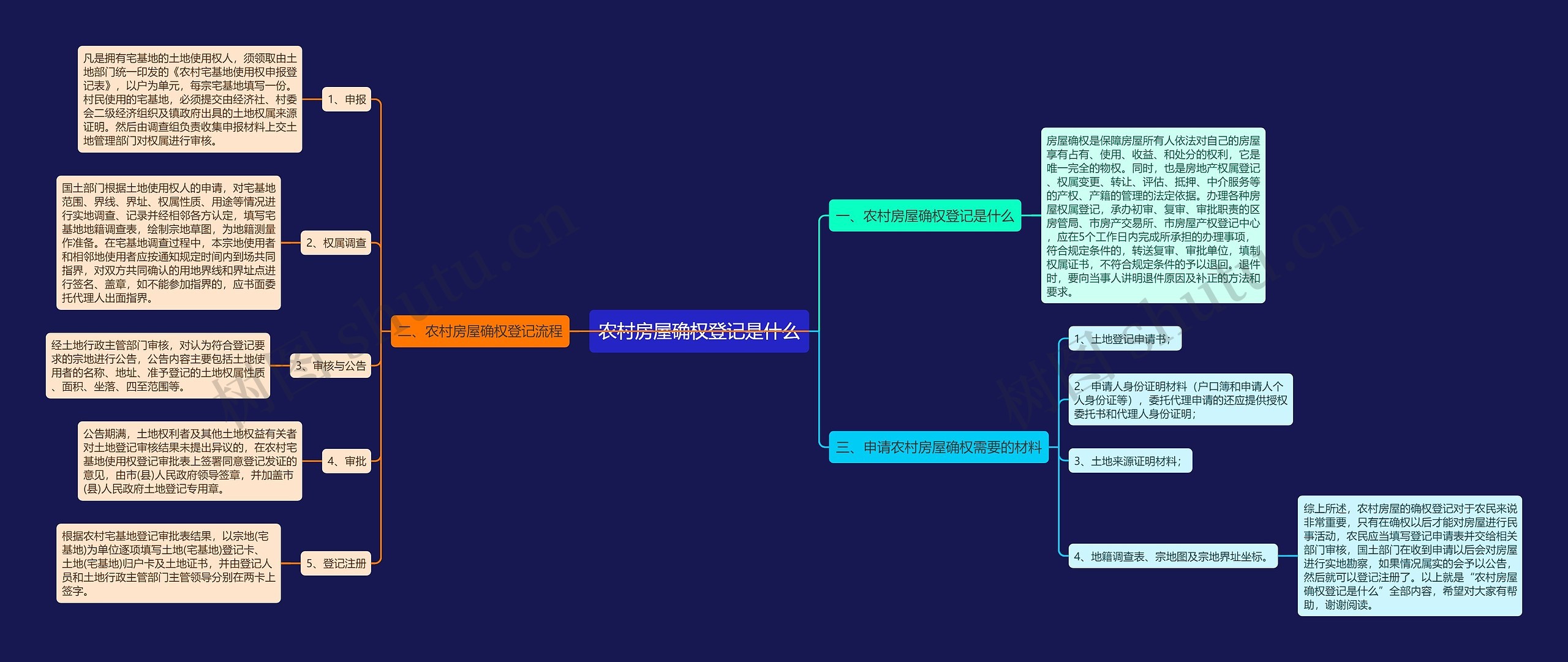 农村房屋确权登记是什么思维导图