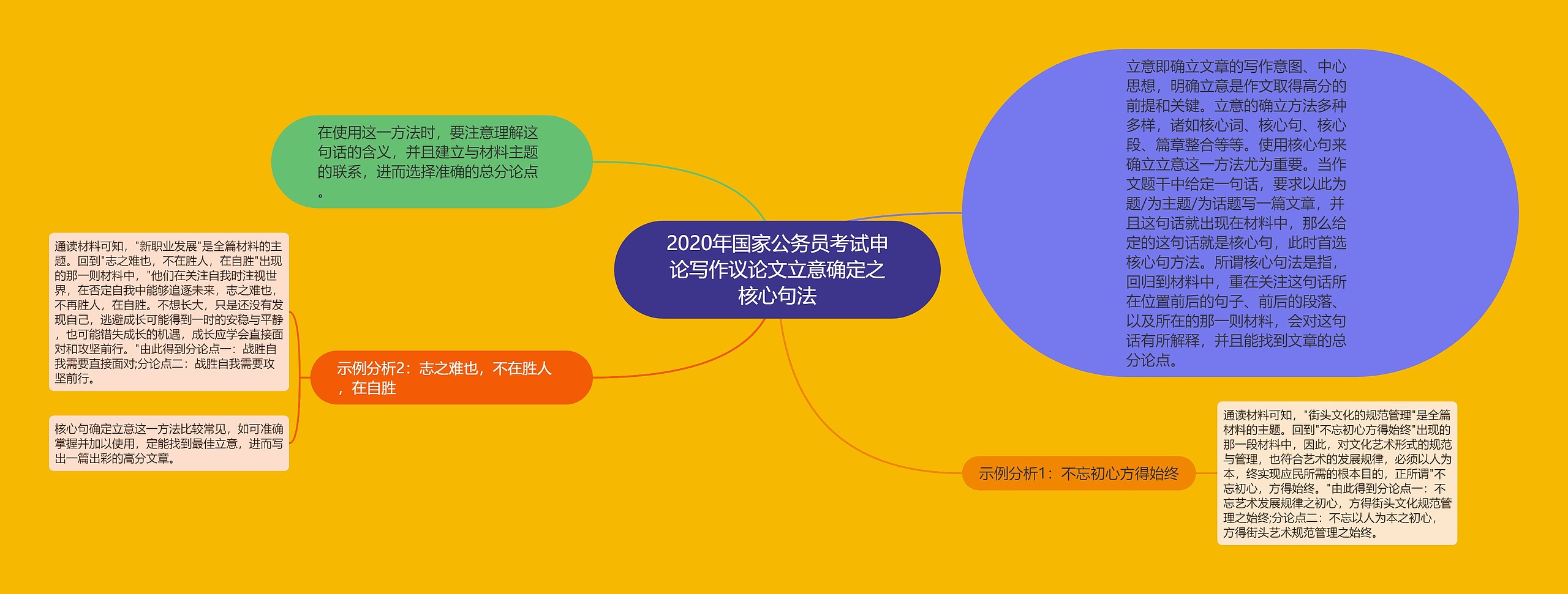 2020年国家公务员考试申论写作议论文立意确定之核心句法