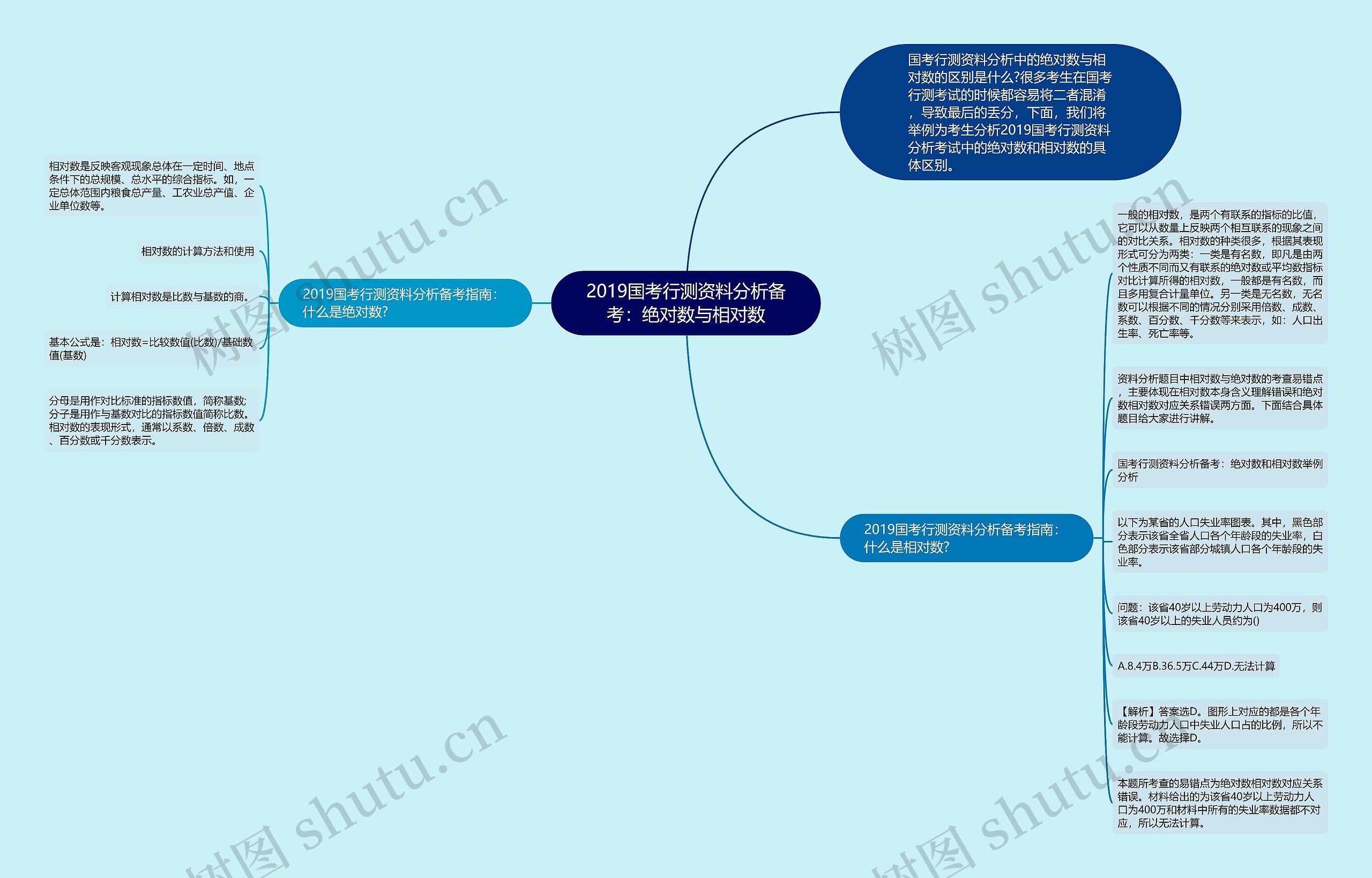 2019国考行测资料分析备考：绝对数与相对数思维导图