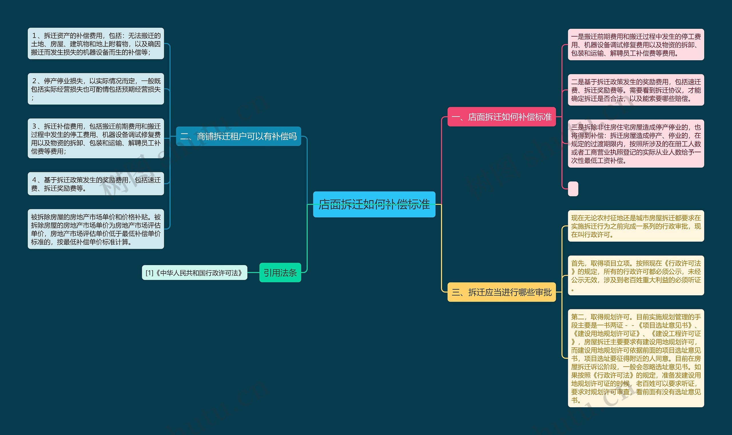 店面拆迁如何补偿标准思维导图