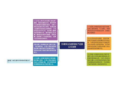 办理保全互联网电子证据公证流程