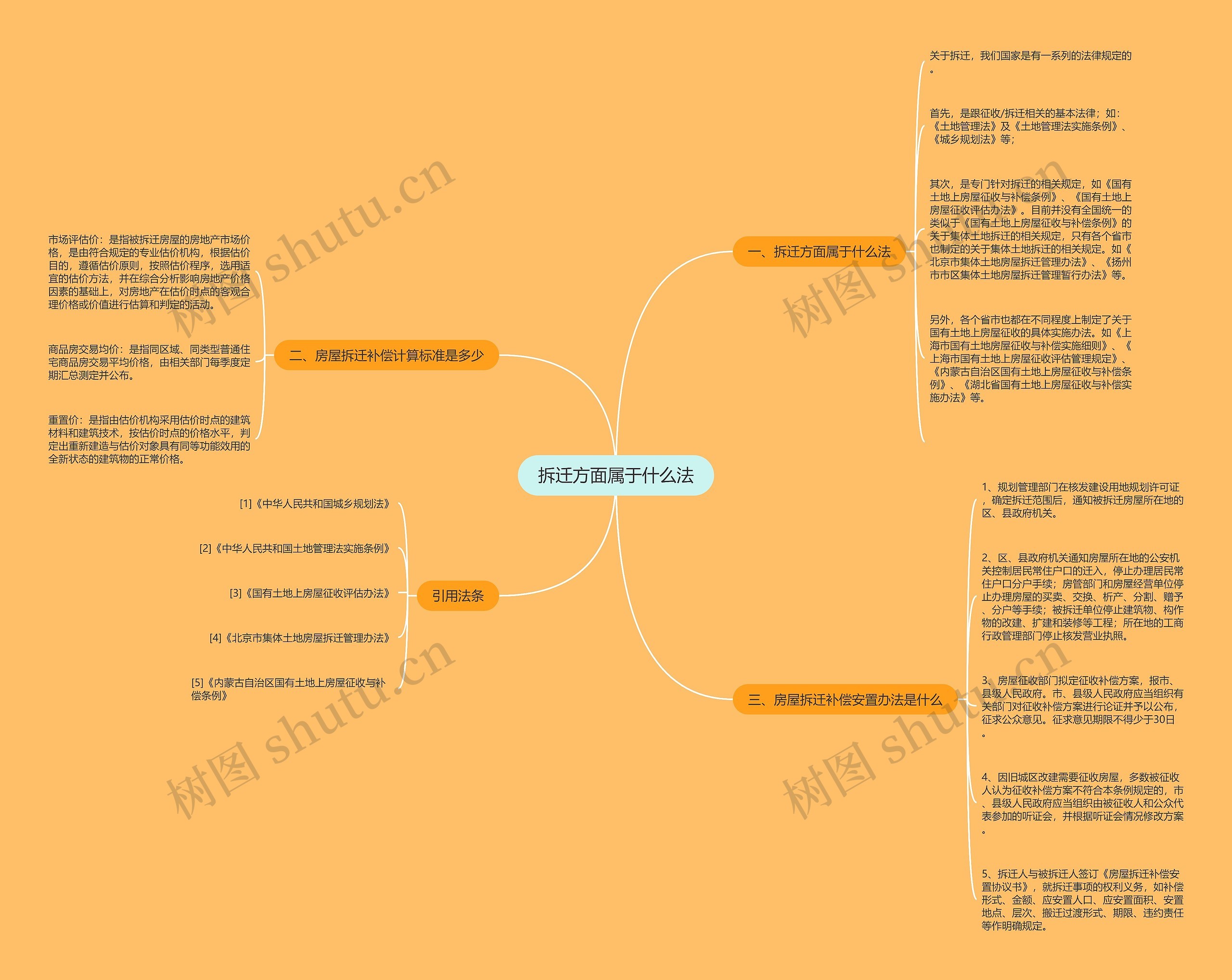 拆迁方面属于什么法思维导图
