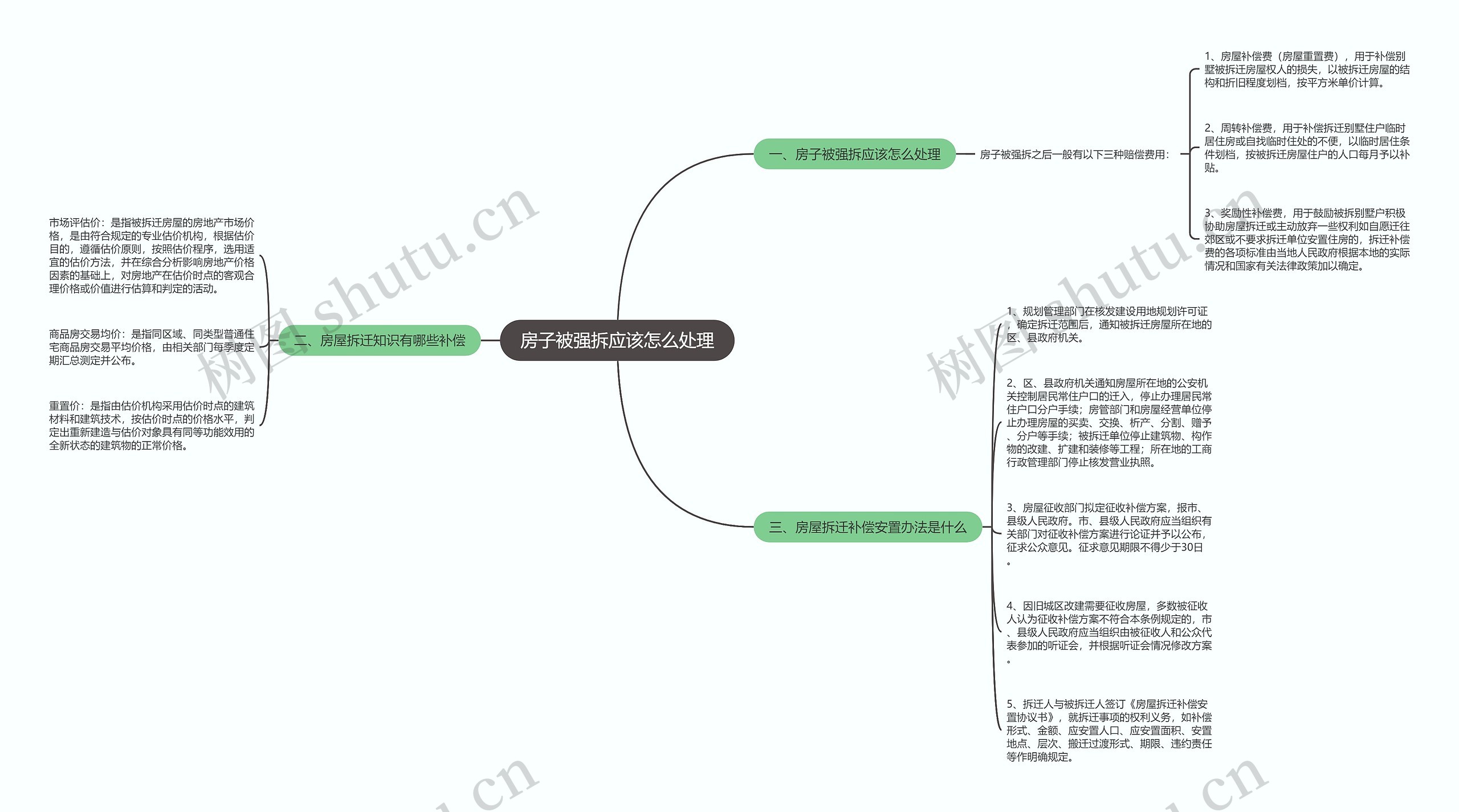 房子被强拆应该怎么处理思维导图