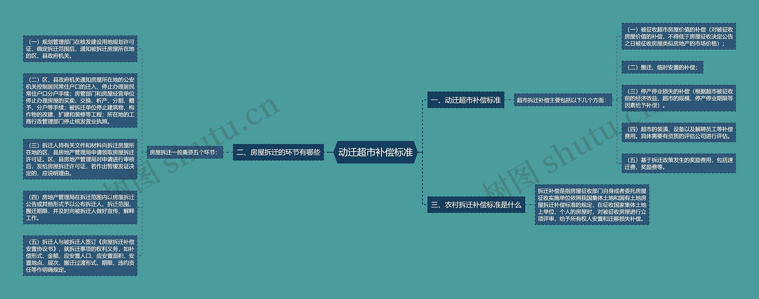 动迁超市补偿标准