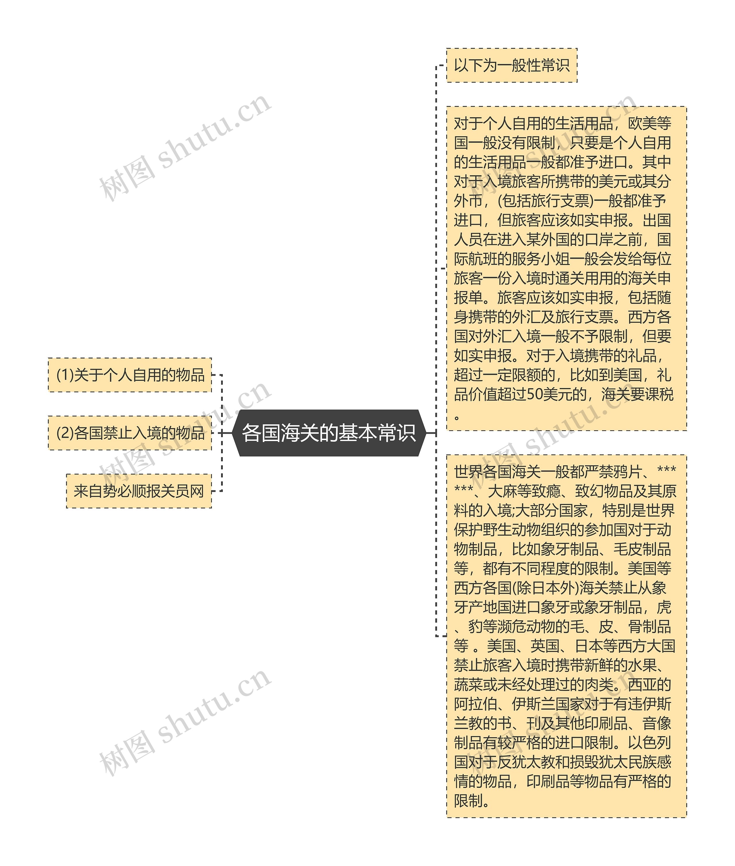 各国海关的基本常识思维导图