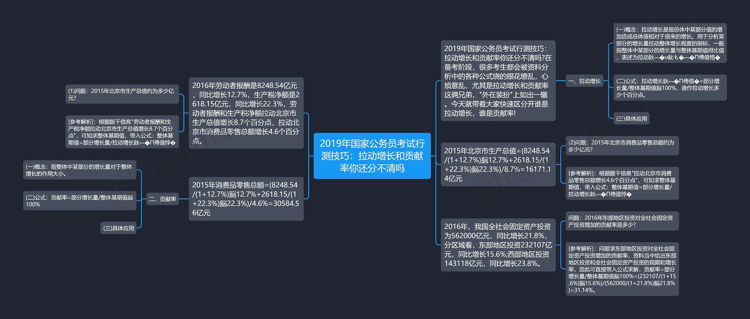 2019年国家公务员考试行测技巧：拉动增长和贡献率你还分不清吗思维导图