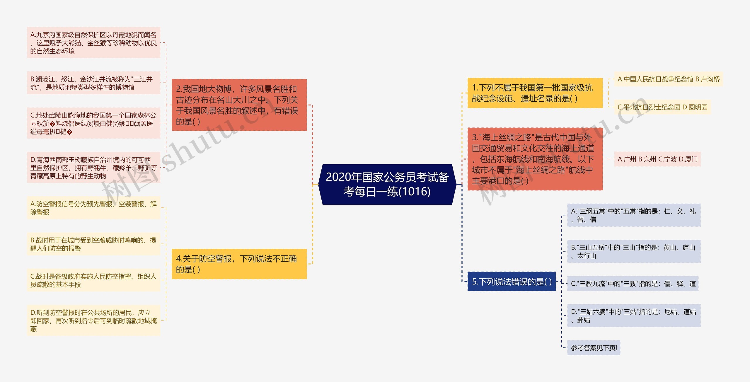 2020年国家公务员考试备考每日一练(1016)思维导图