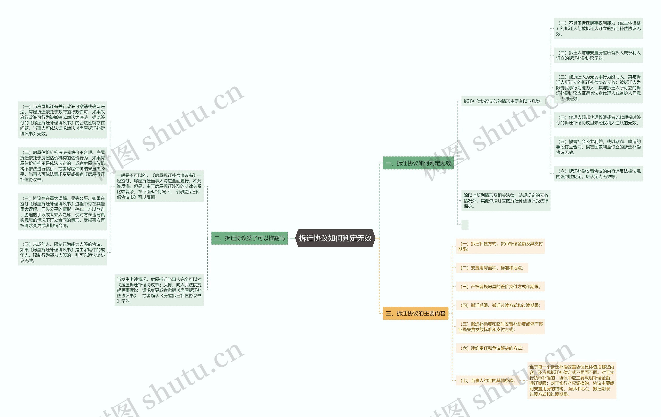 拆迁协议如何判定无效思维导图