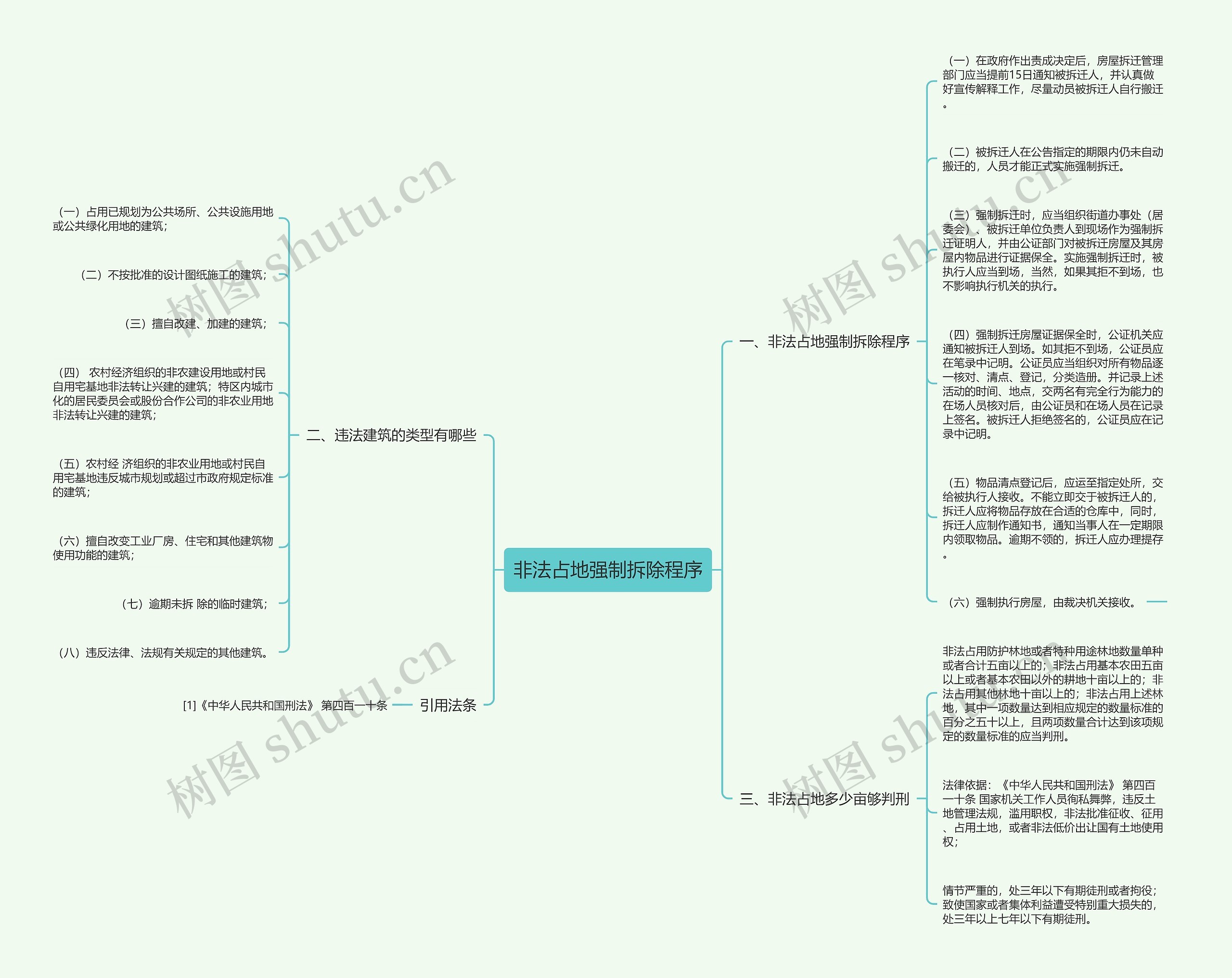 非法占地强制拆除程序思维导图