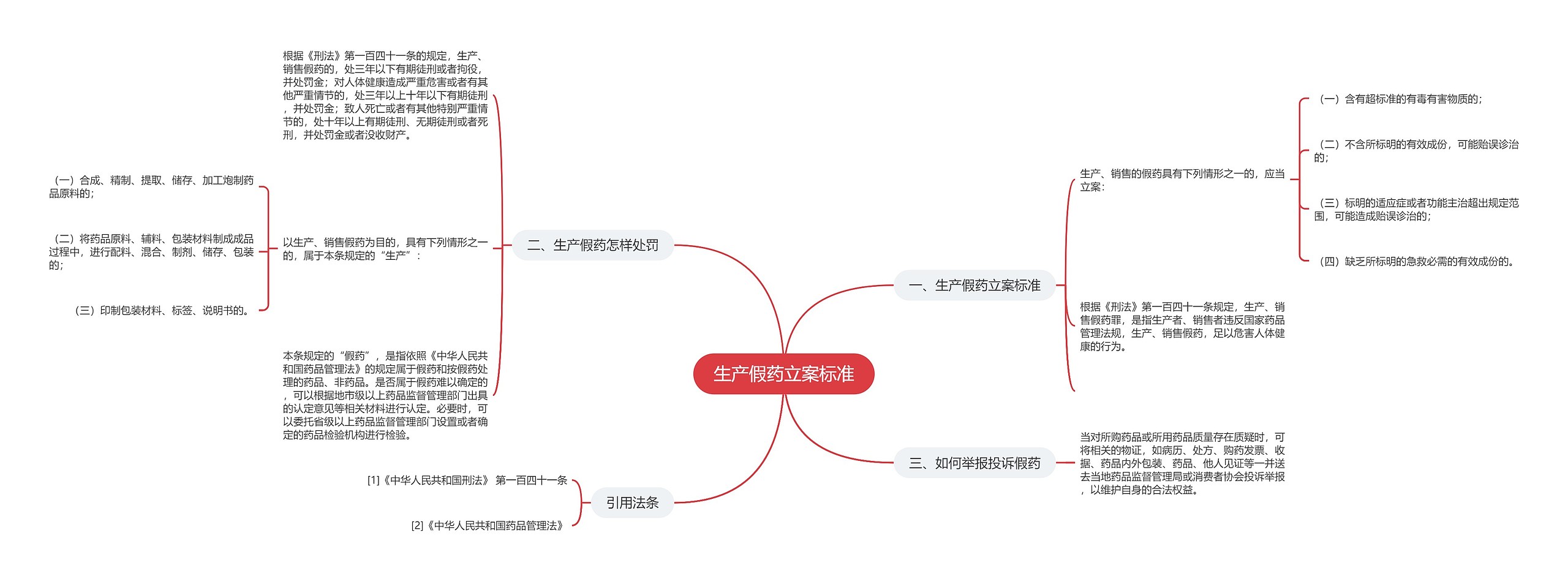 生产假药立案标准思维导图