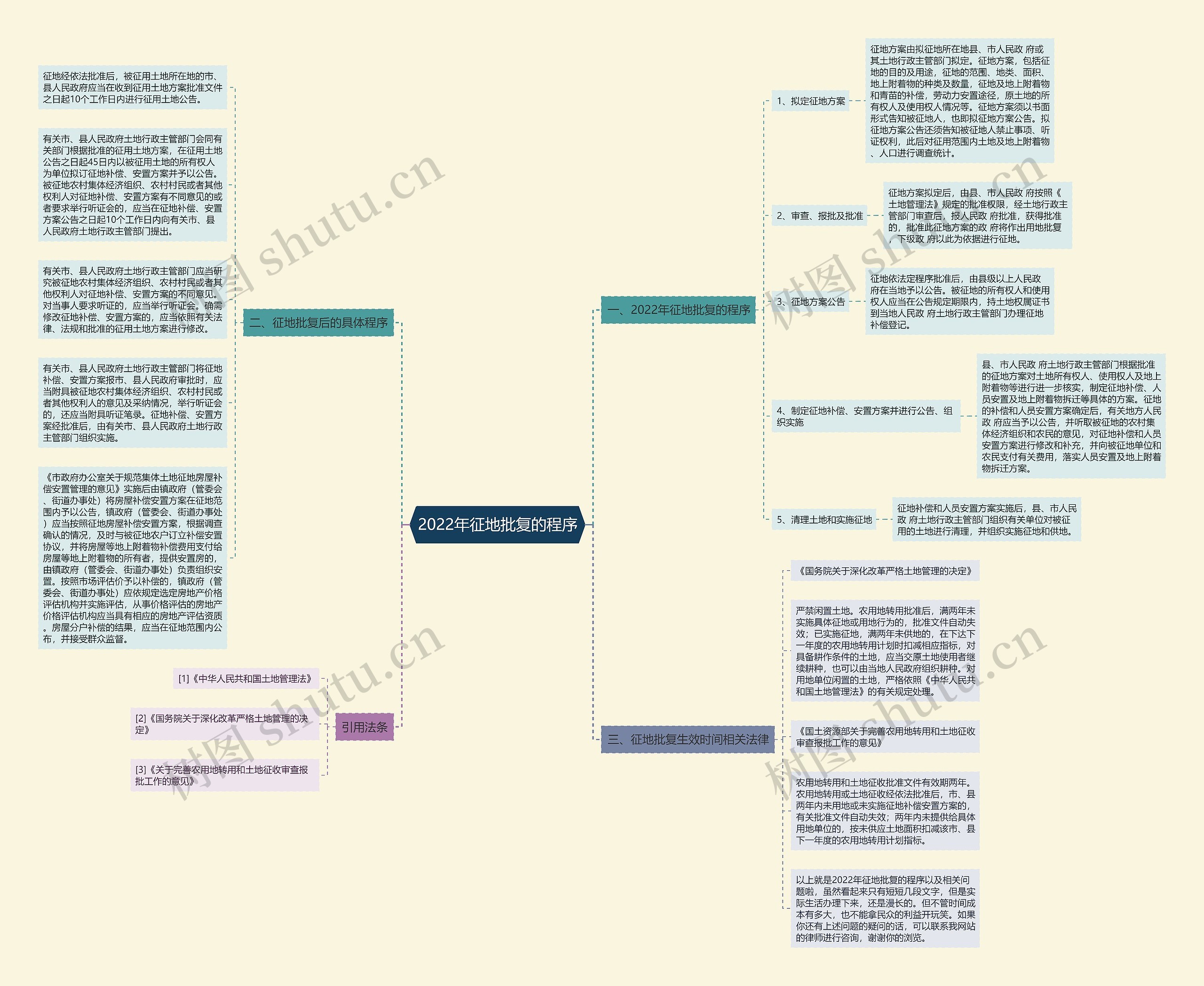 2022年征地批复的程序思维导图