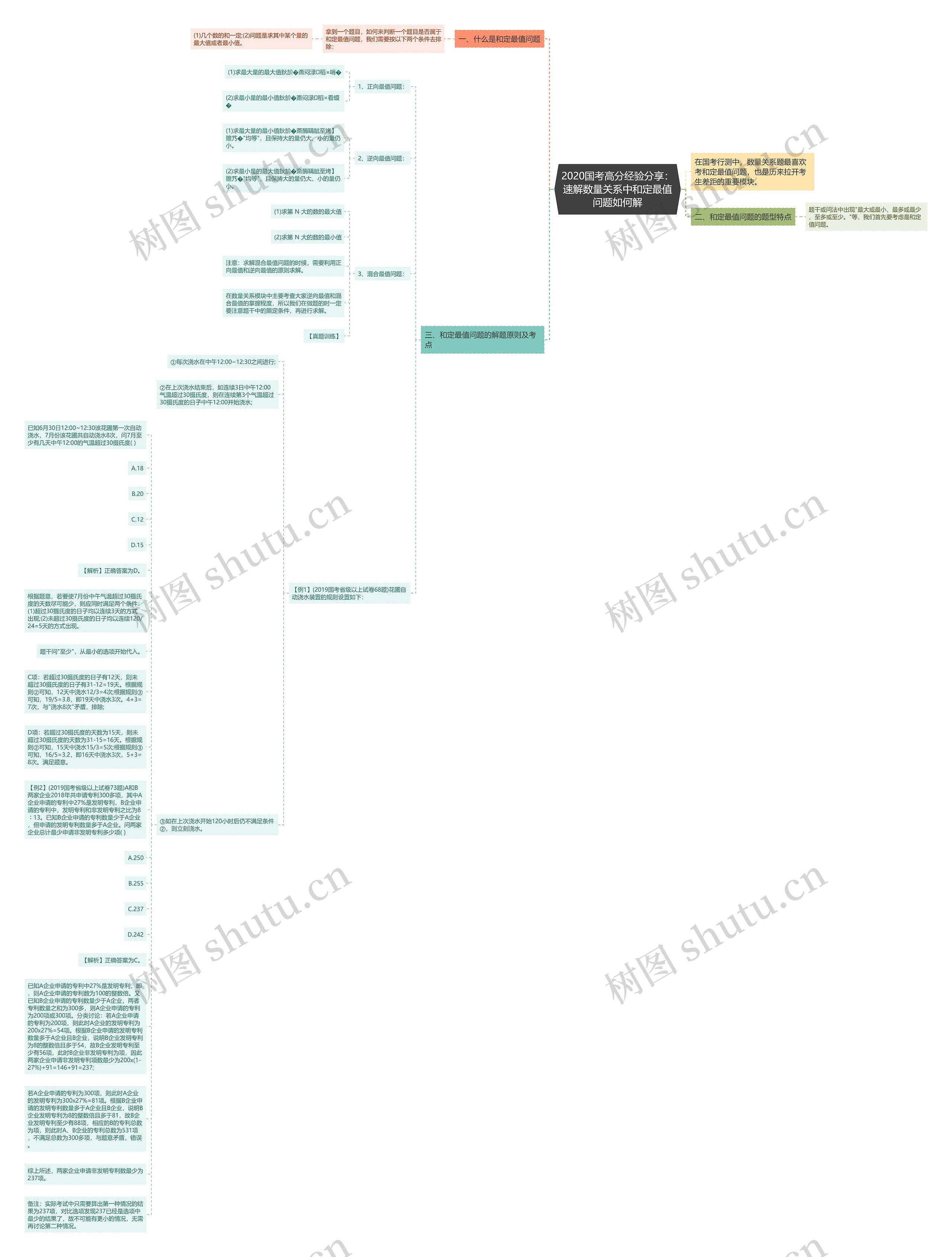 2020国考高分经验分享：速解数量关系中和定最值问题如何解思维导图