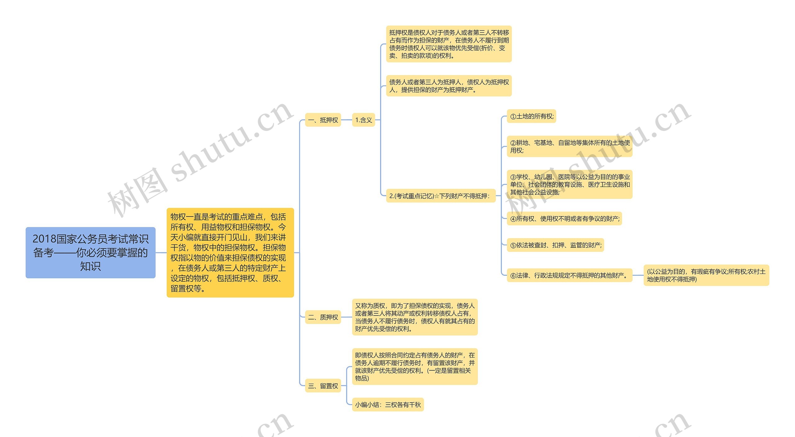 2018国家公务员考试常识备考——你必须要掌握的知识思维导图