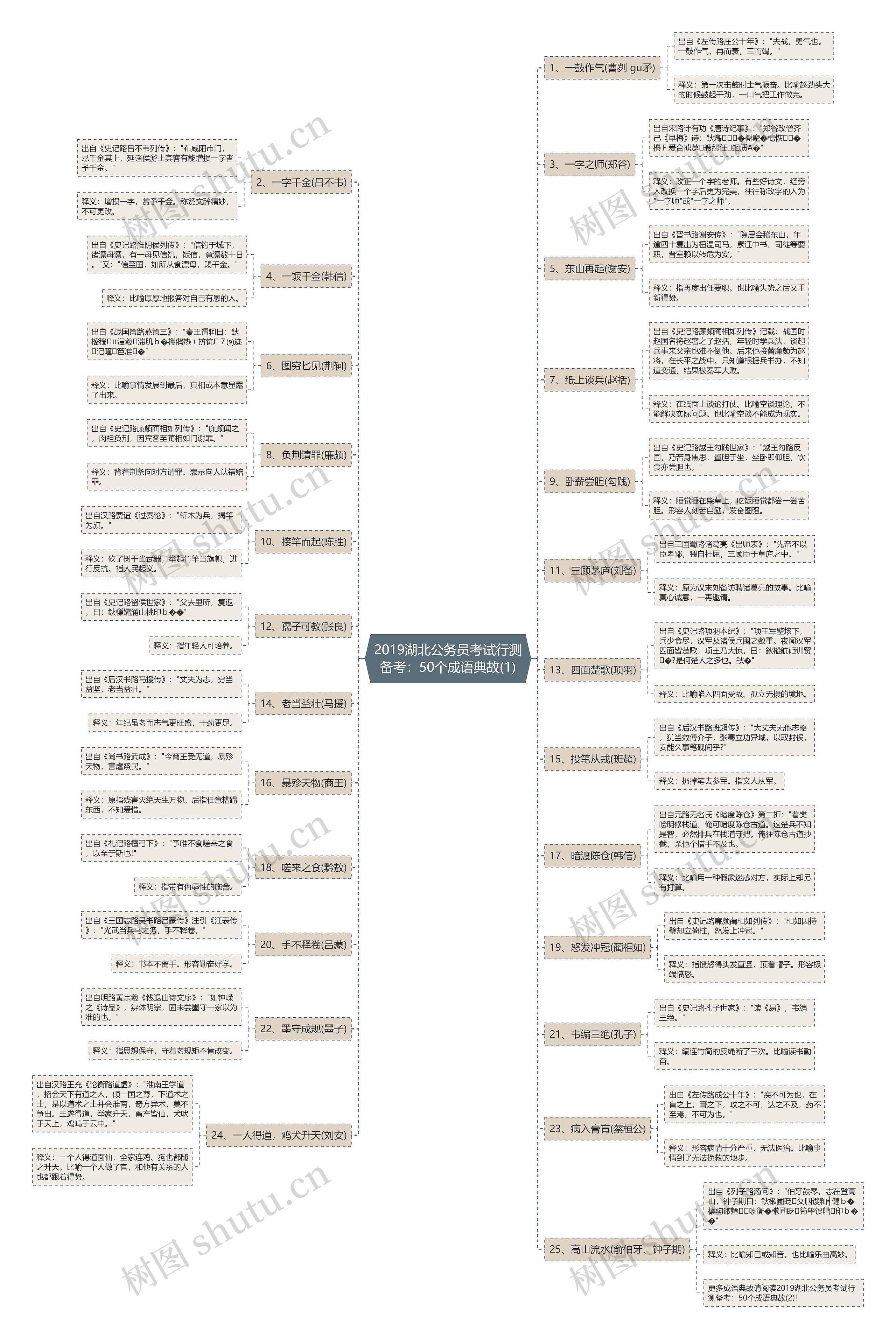 2019湖北公务员考试行测备考：50个成语典故(1)思维导图