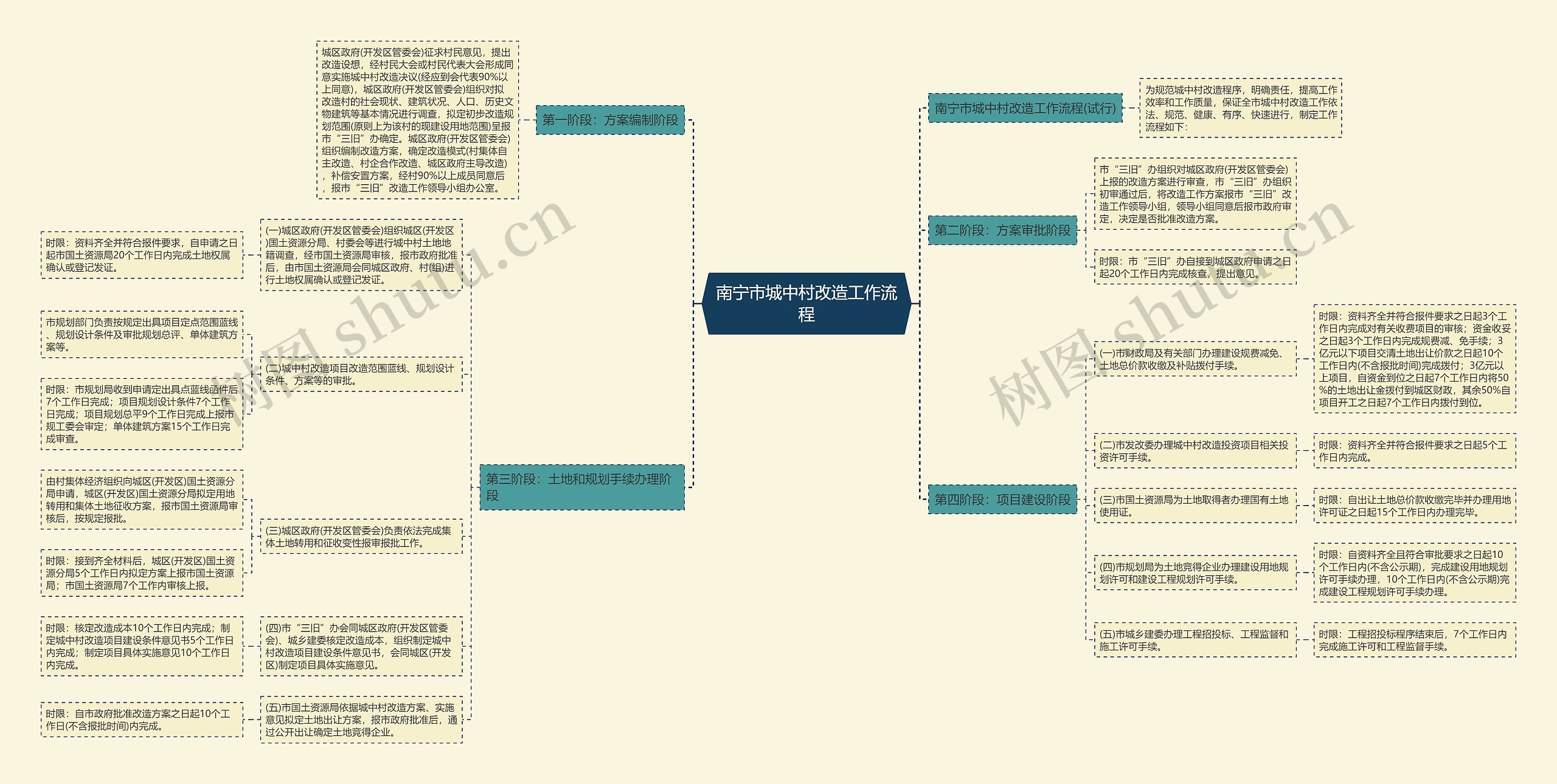 南宁市城中村改造工作流程思维导图