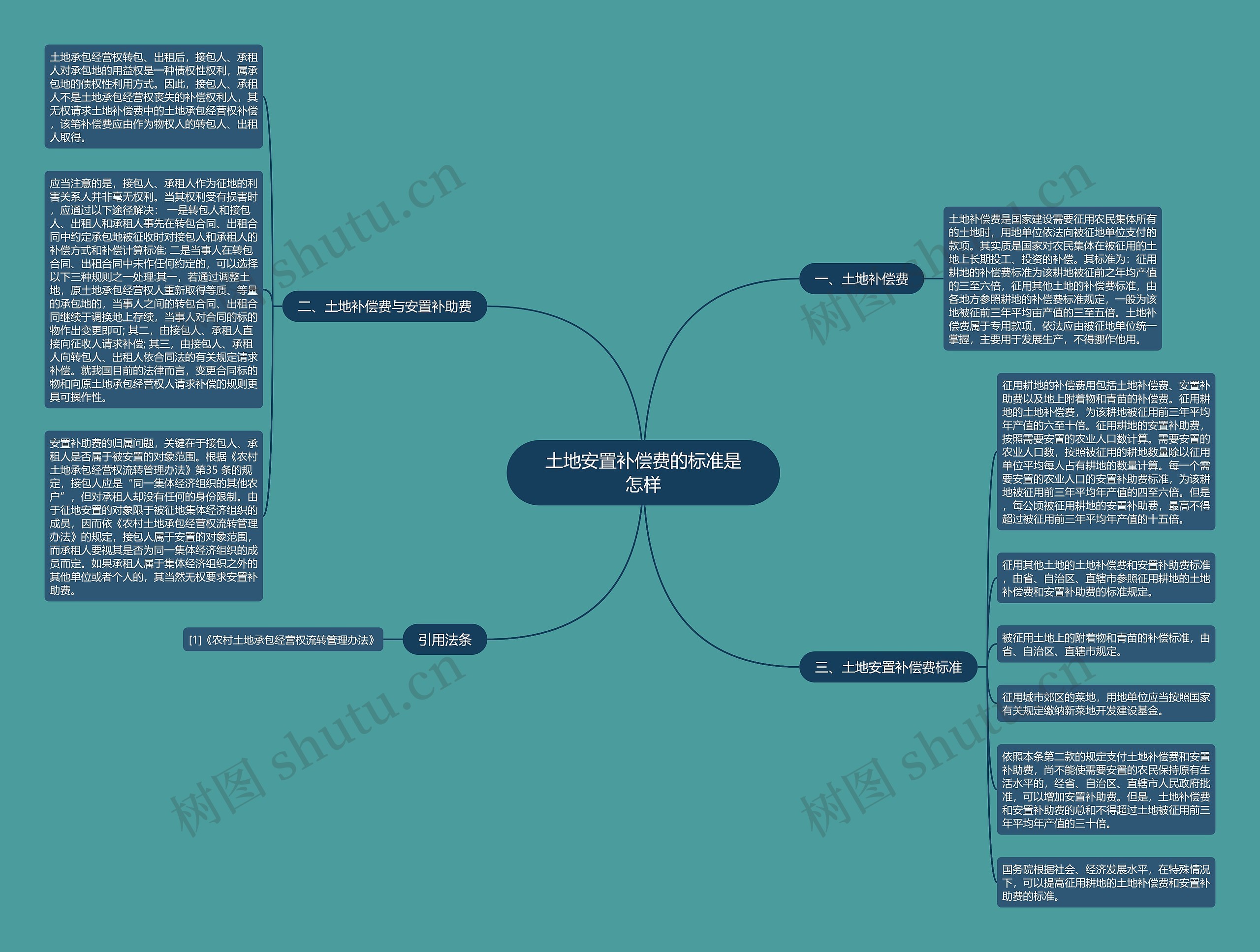 土地安置补偿费的标准是怎样 土地安置补偿费的标准是怎样