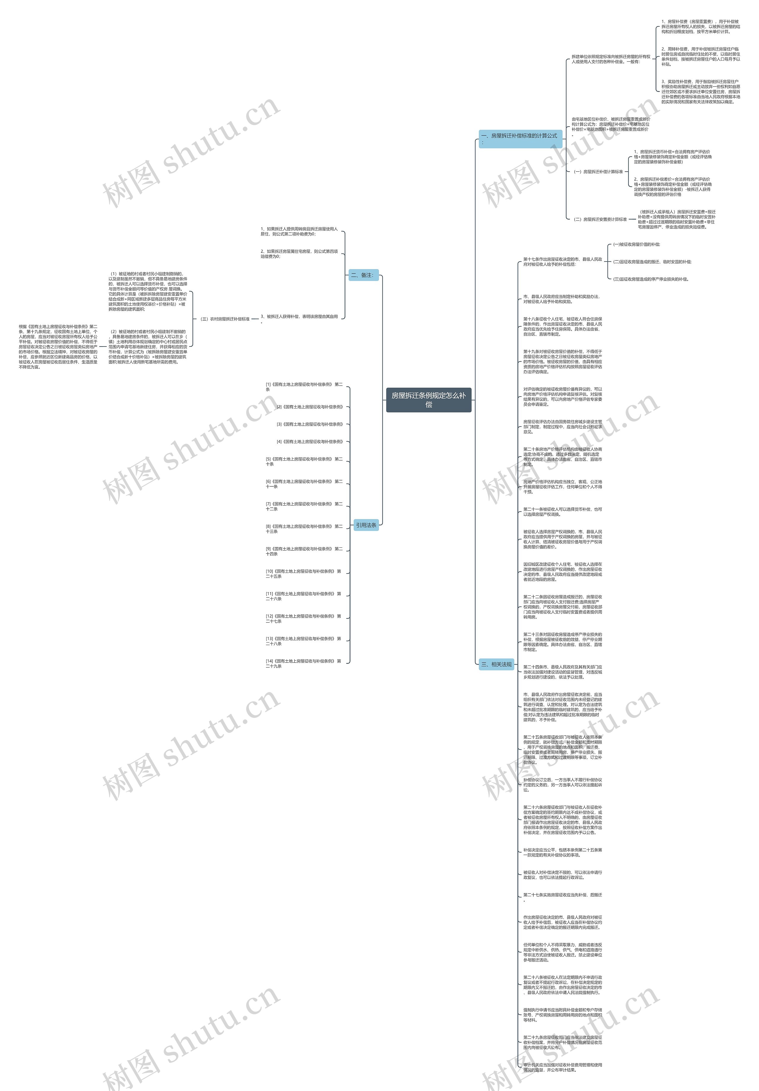 房屋拆迁条例规定怎么补偿思维导图