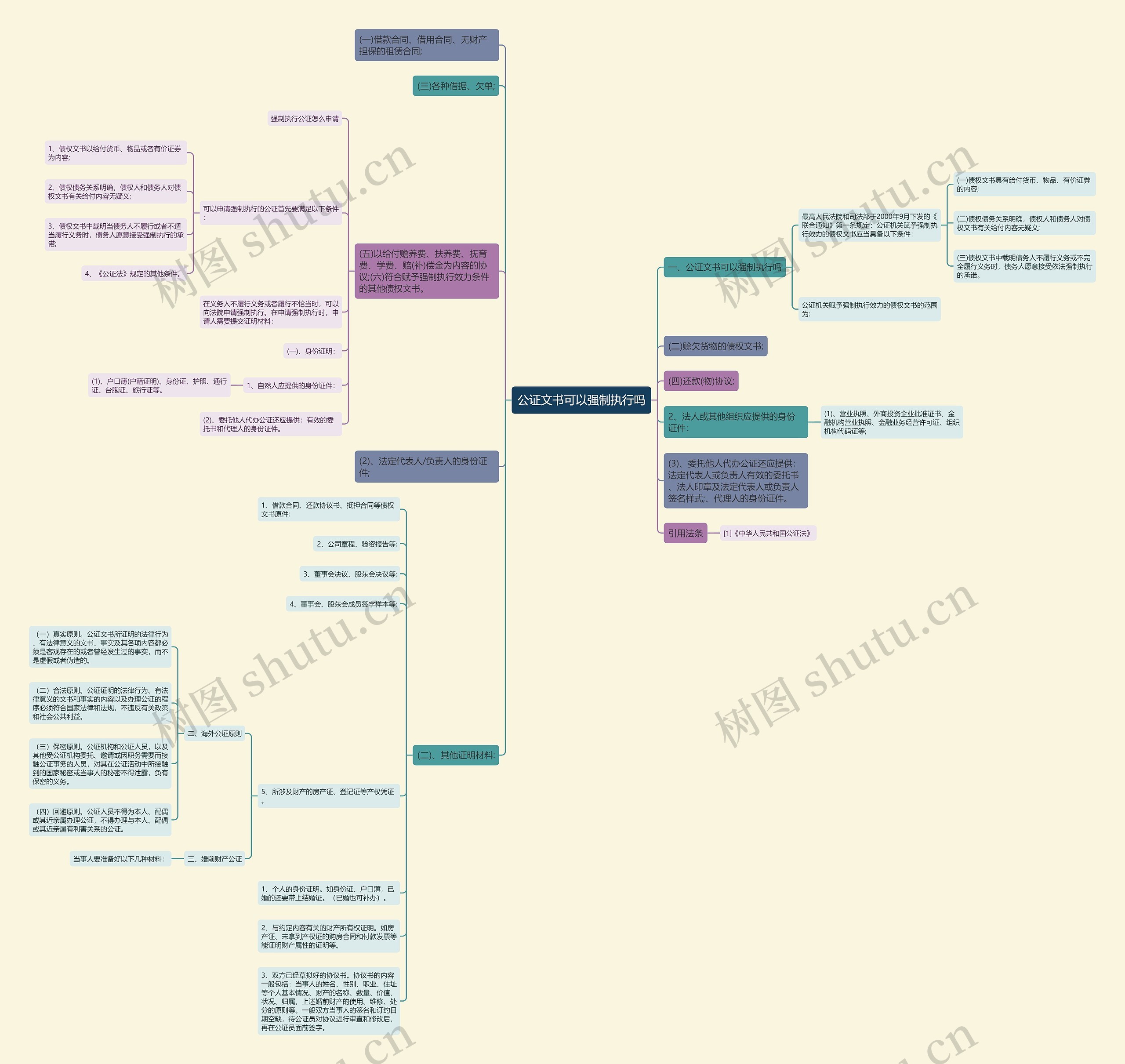 公证文书可以强制执行吗思维导图