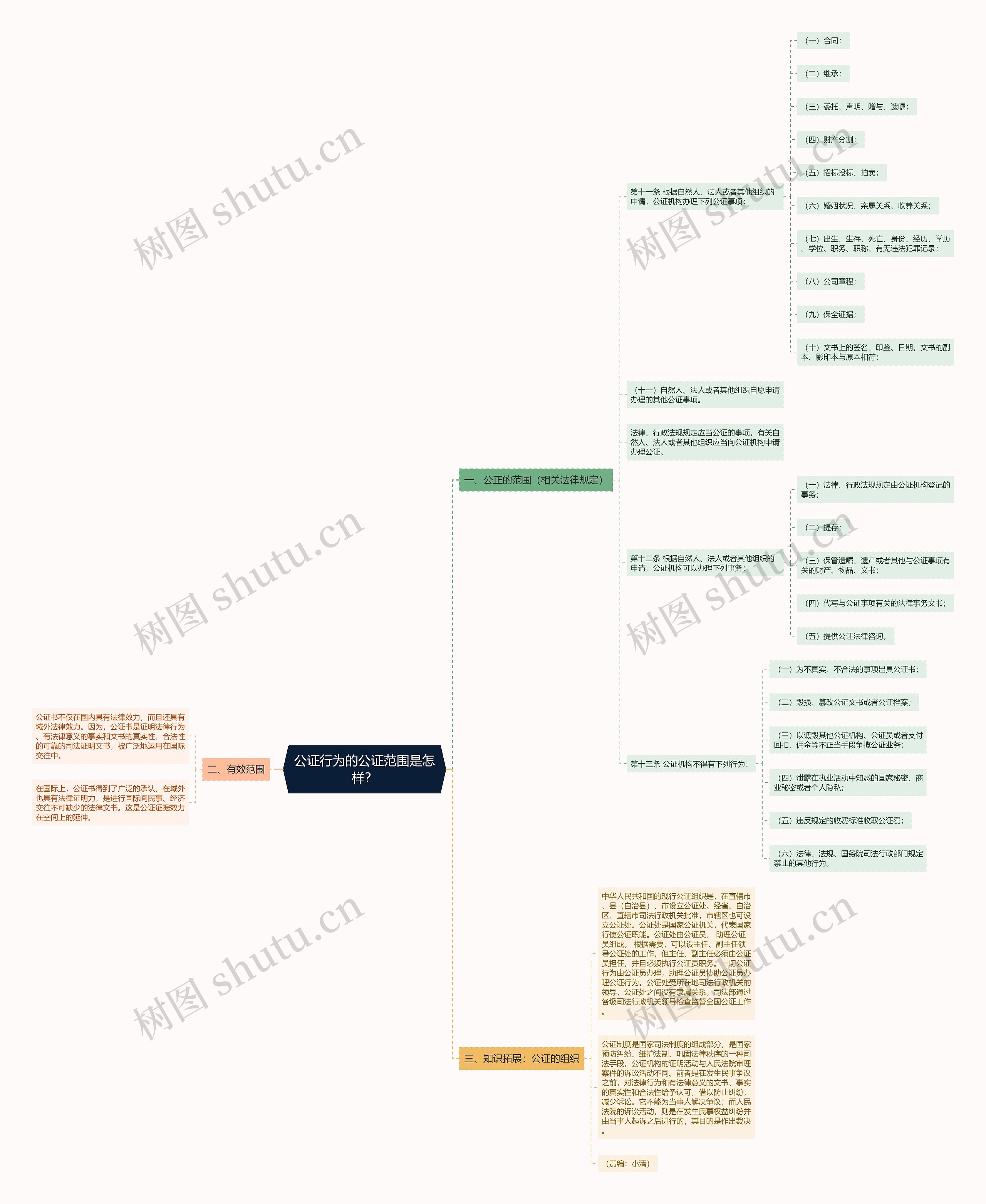 公证行为的公证范围是怎样？思维导图