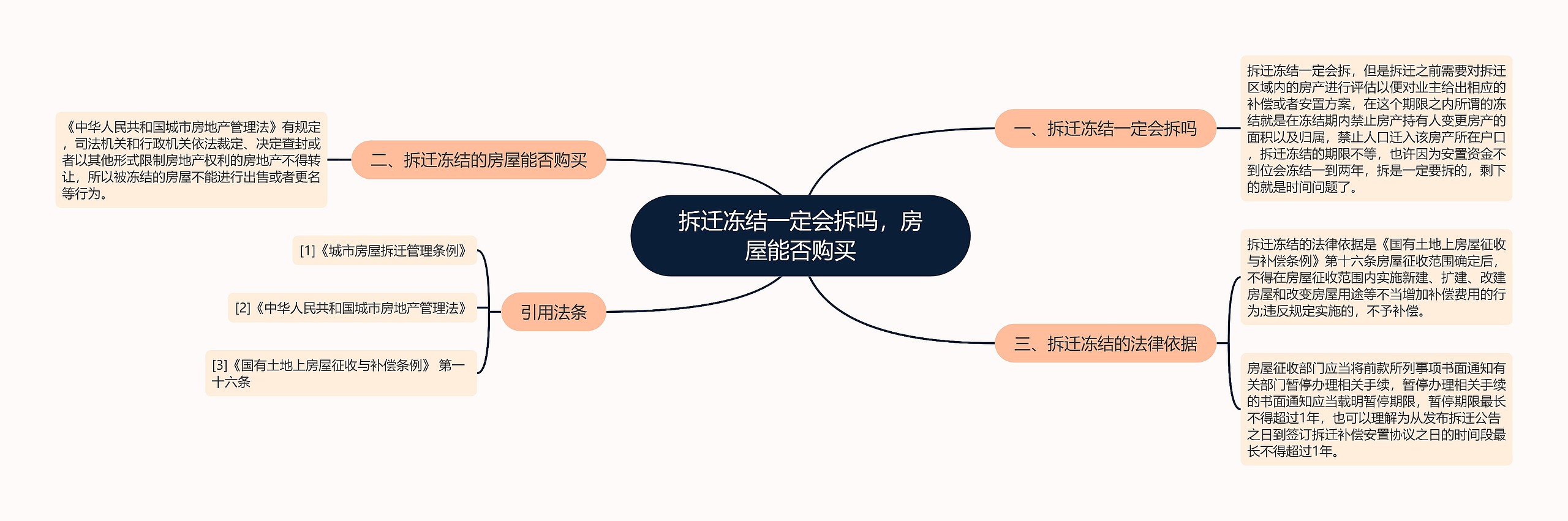 拆迁冻结一定会拆吗，房屋能否购买思维导图