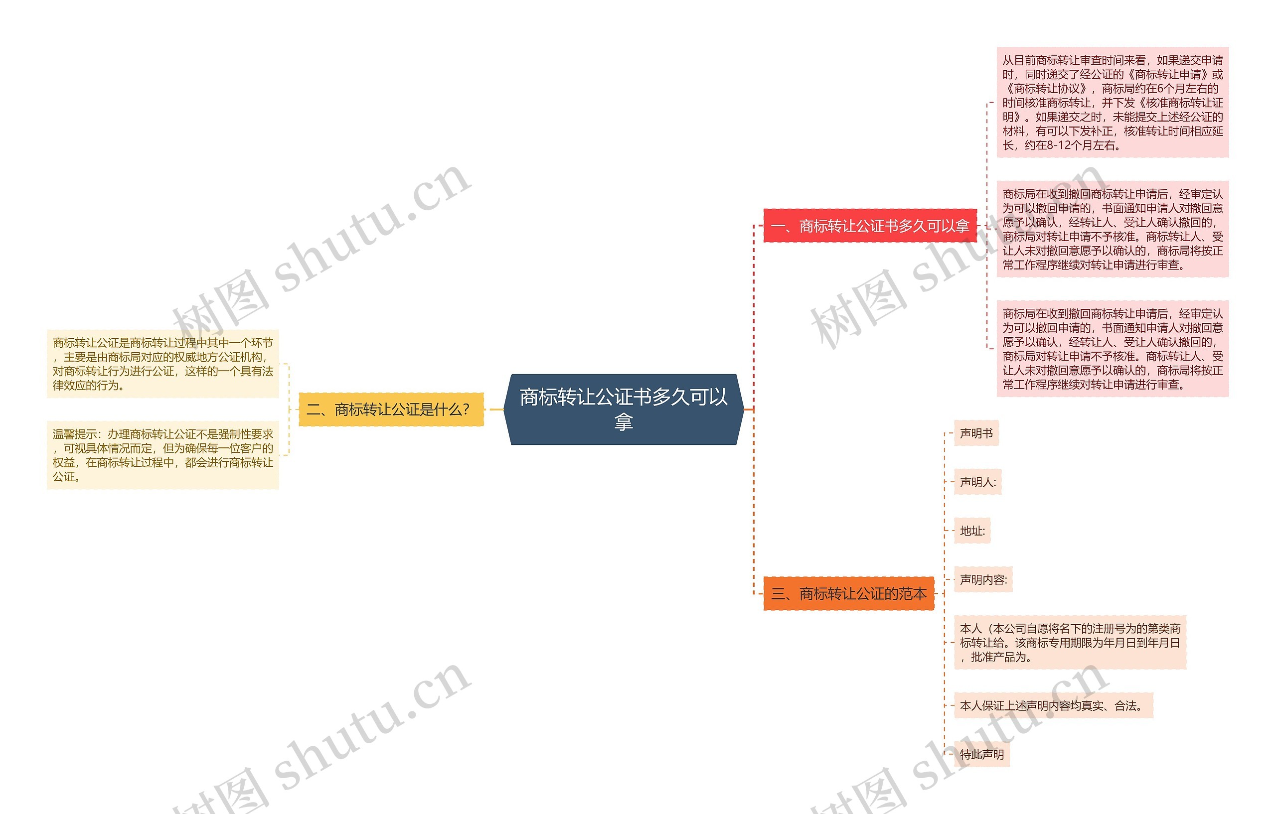 商标转让公证书多久可以拿思维导图