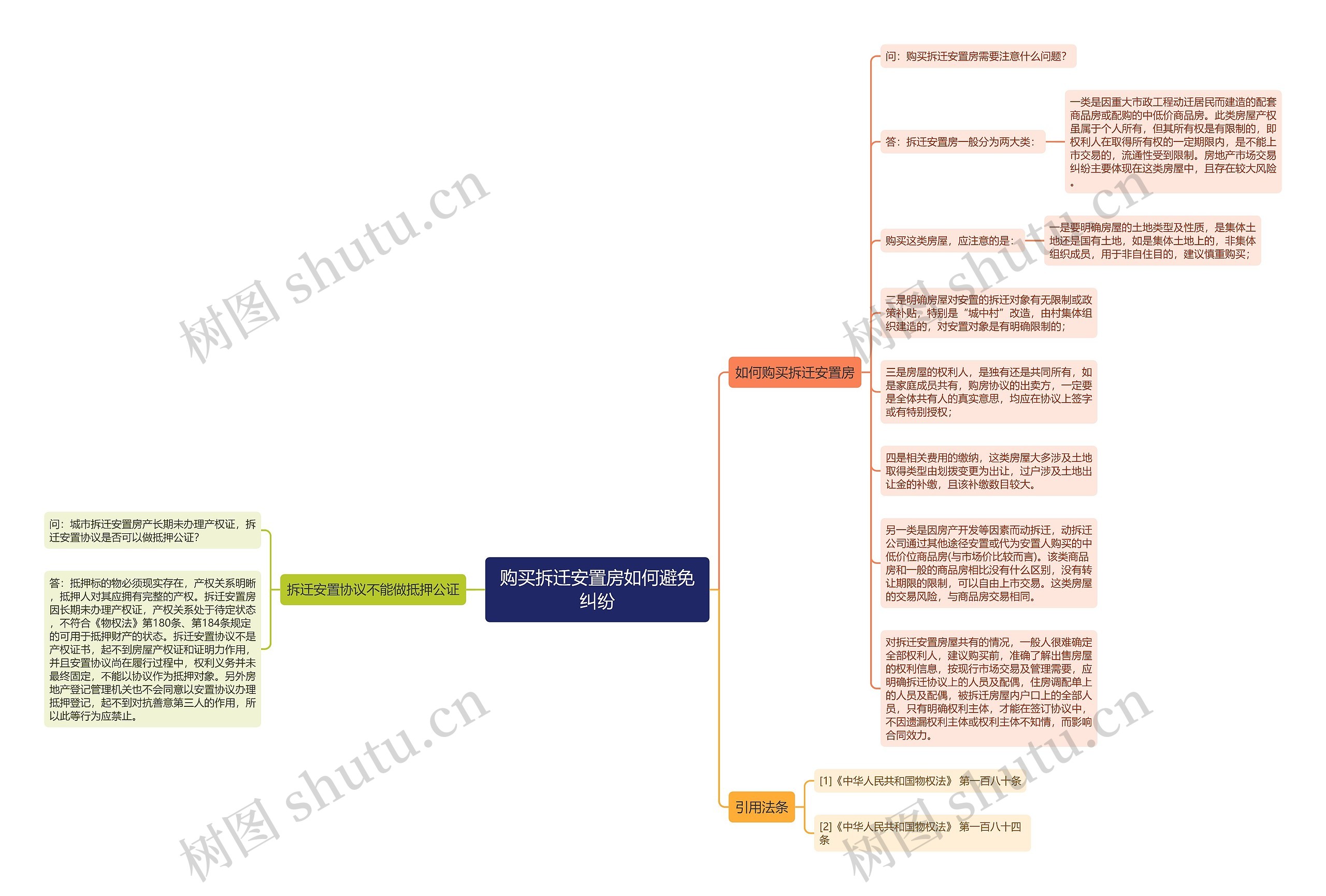 购买拆迁安置房如何避免纠纷思维导图